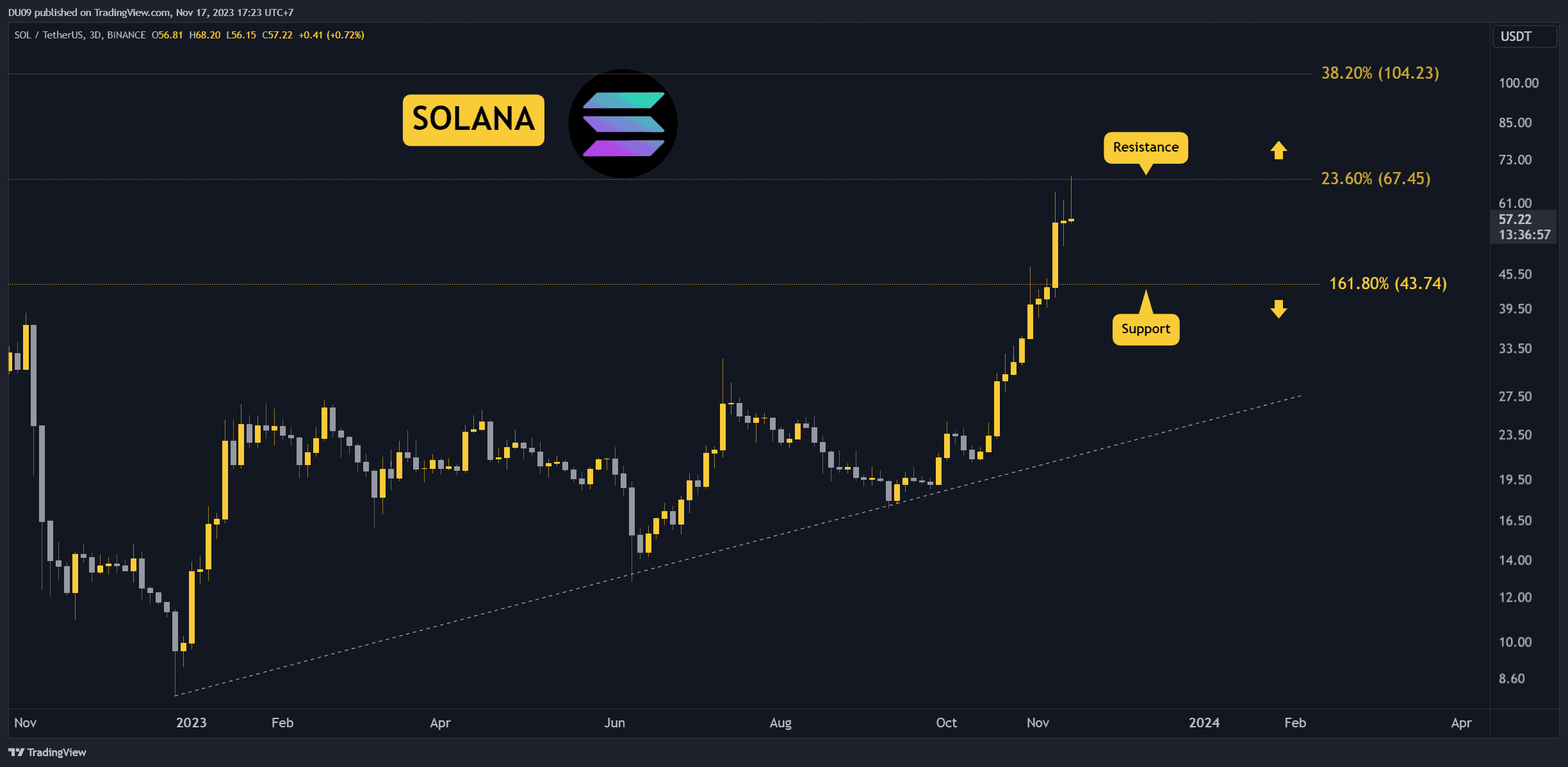 SOL Günlük %13 Düştü: Bu Hafta Sonu Dikkate Alınması Gereken Üç Şey (Solana Fiyat Analizi)