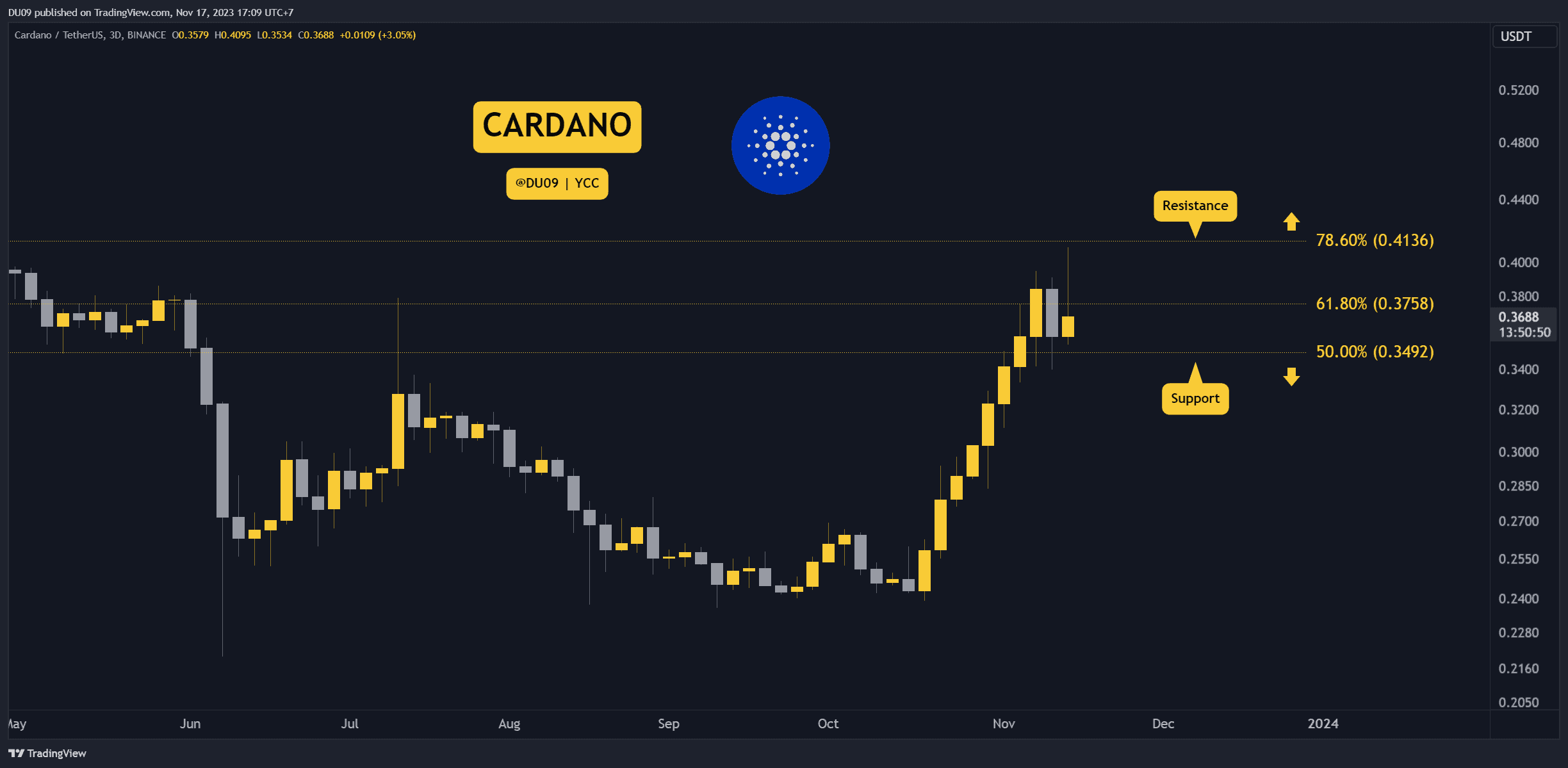 Günlük %7'lik Düşüşün Ardından ADA'yı Sırada Ne Var: Bugün İzlenecek 3 Şey (Cardano Fiyat Analizi)