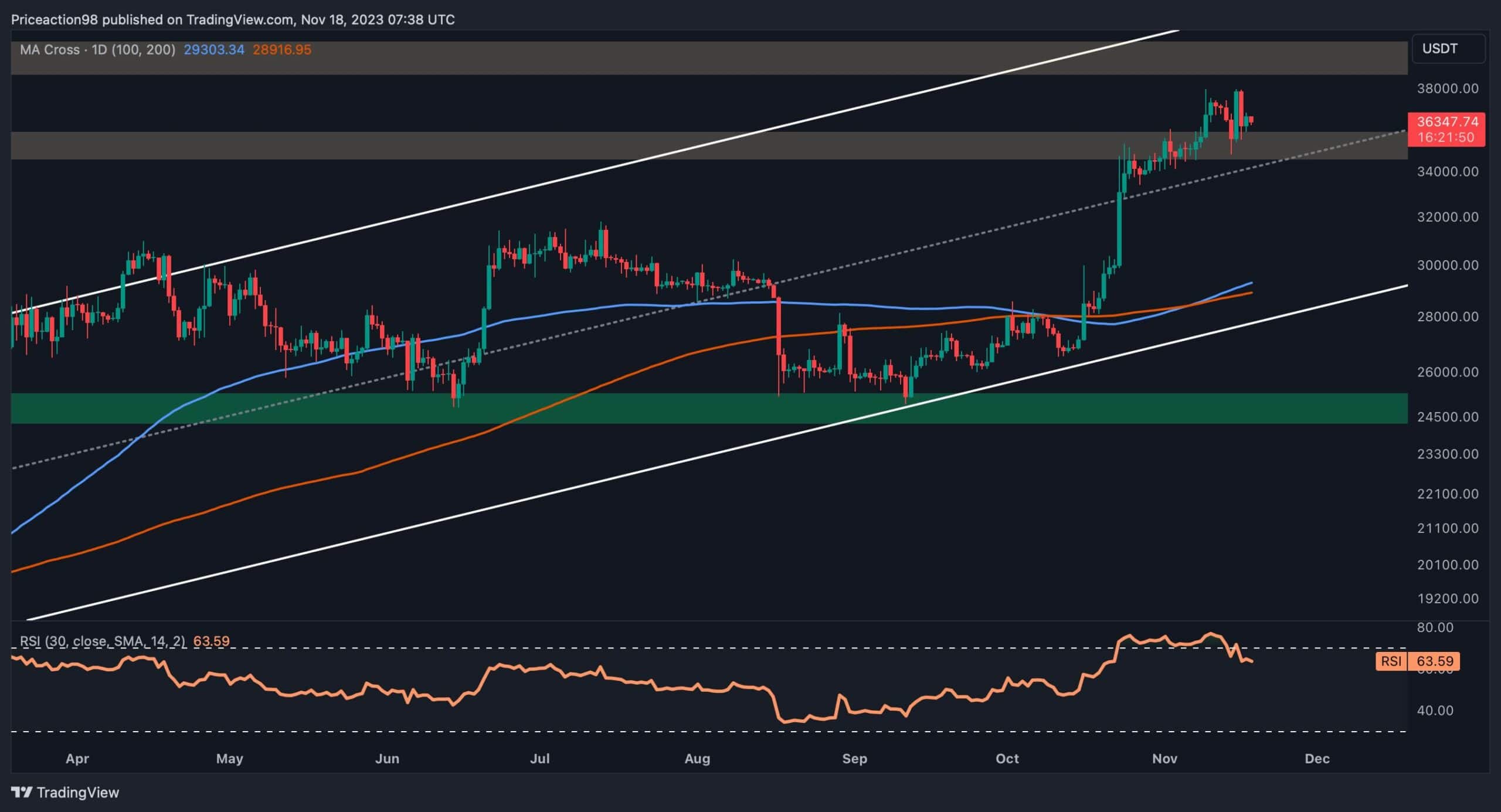 İşte Önümüzdeki Hafta Bitcoin İçin Olası Senaryolar (BTC Fiyat Analizi)