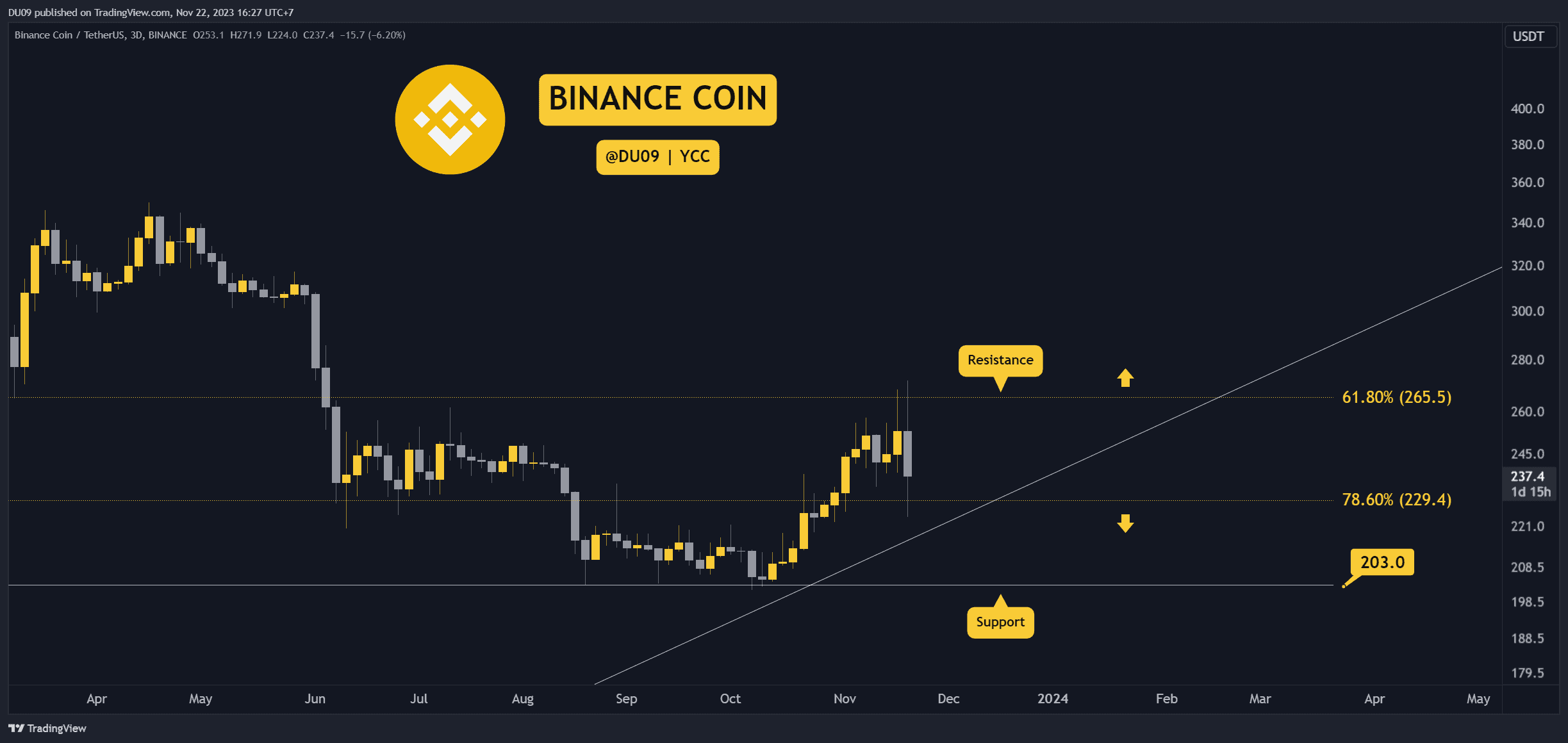 BNB, DOJ Uzlaşmasının Ardından Çöktü, Ne Kadar Düşebilir? Bu Hafta İzlenecek 3 Şey (Binance Coin Fiyat Analizi)