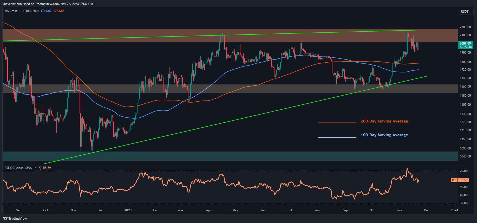 ETH 2 Bin Doların Üzerine Çıktı Ama Ayılar Geri Döndü mü? (Ethereum Fiyat Analizi)