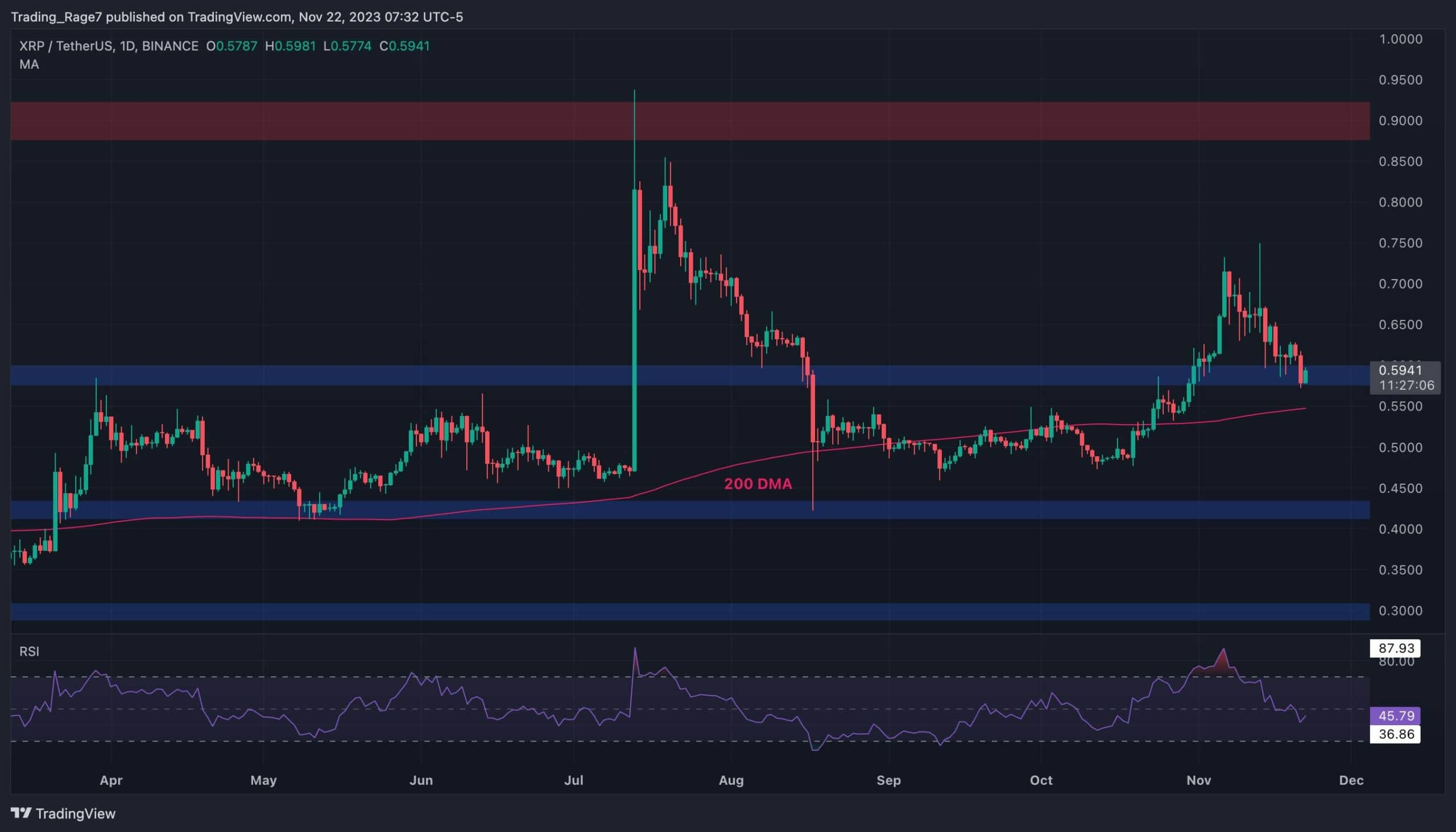 Ripple Haftalık %7 Düştü, İşte Tutulması Gereken Kritik Destek (XRP Fiyat Analizi)