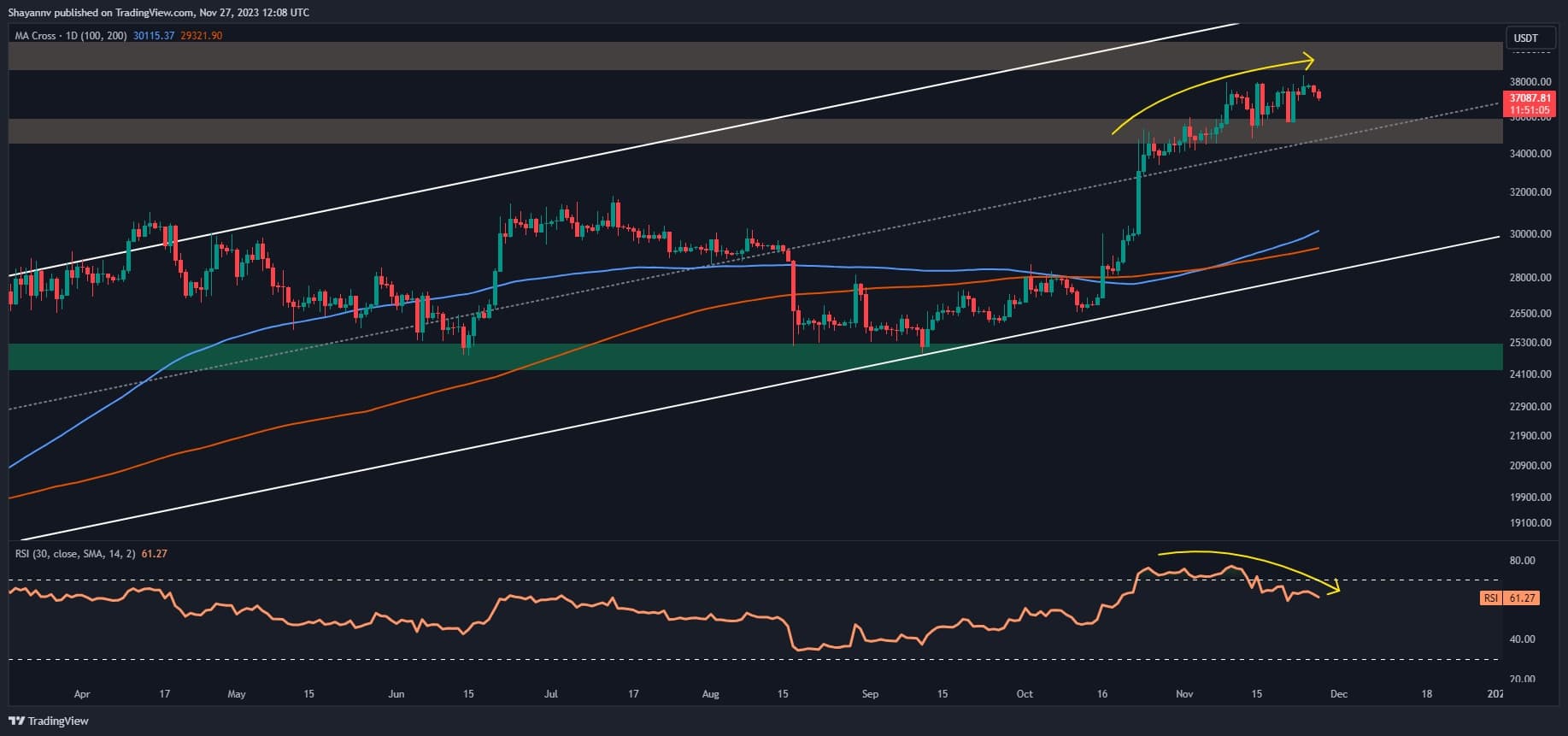 Bitcoin Boğa Koşusu, Ayıların 37 Bin Dolarlık Desteği Test Etmesiyle Duraklatıldı (BTC Fiyat Analizi)