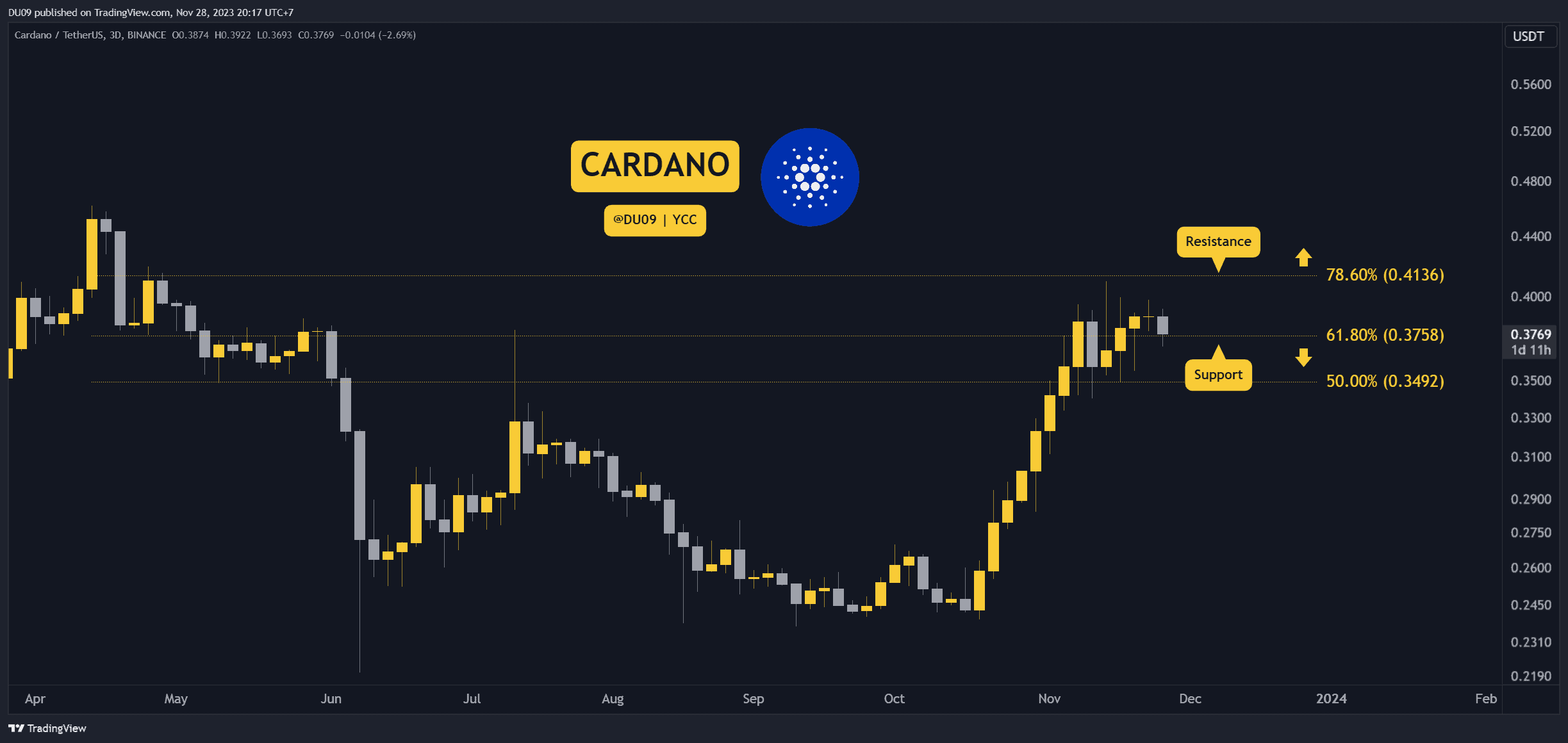 Cardano Kritik Noktada: Yükselecek mi, Düşecek mi? Bu Hafta İzlenecek Üç Şey (Cardano Fiyat Analizi)