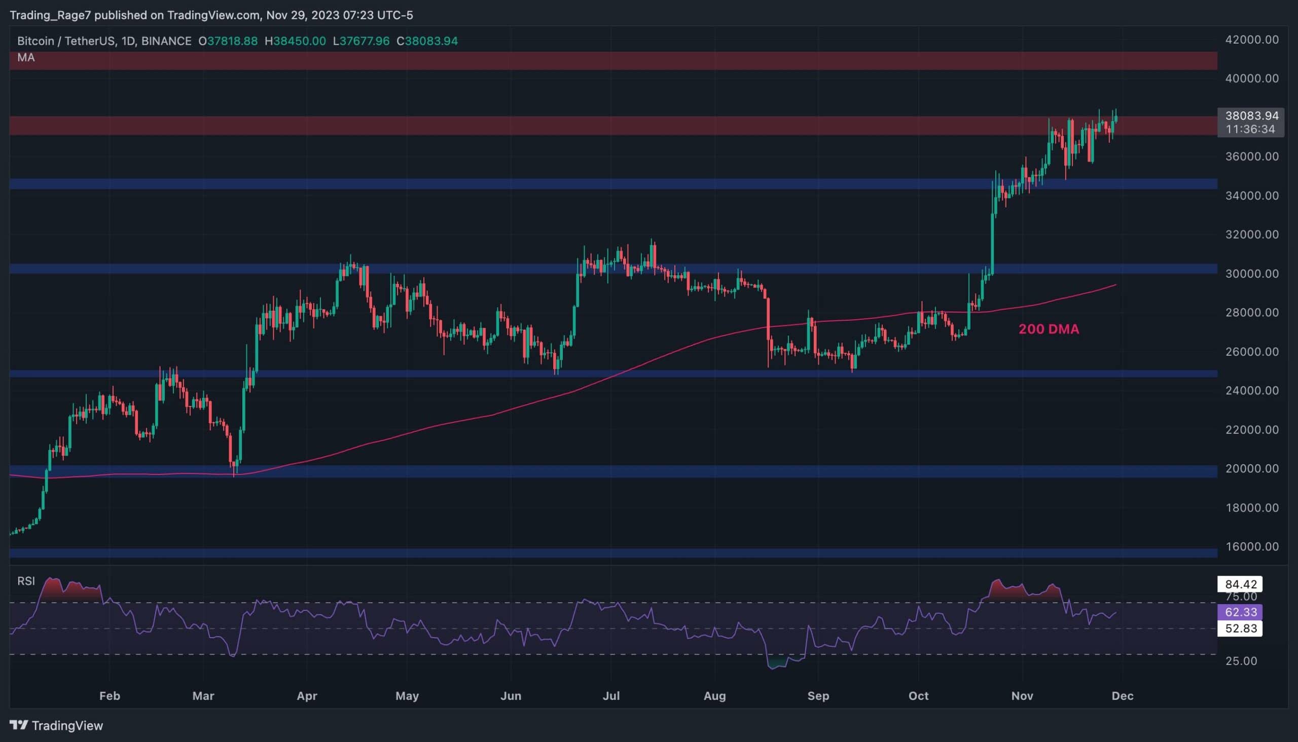 BTC 38 Bin Doları Test Ediyor Ancak Ayılar Ciddi Bir Düzeltme mi Yapıyor? (Bitcoin Fiyat Analizi)