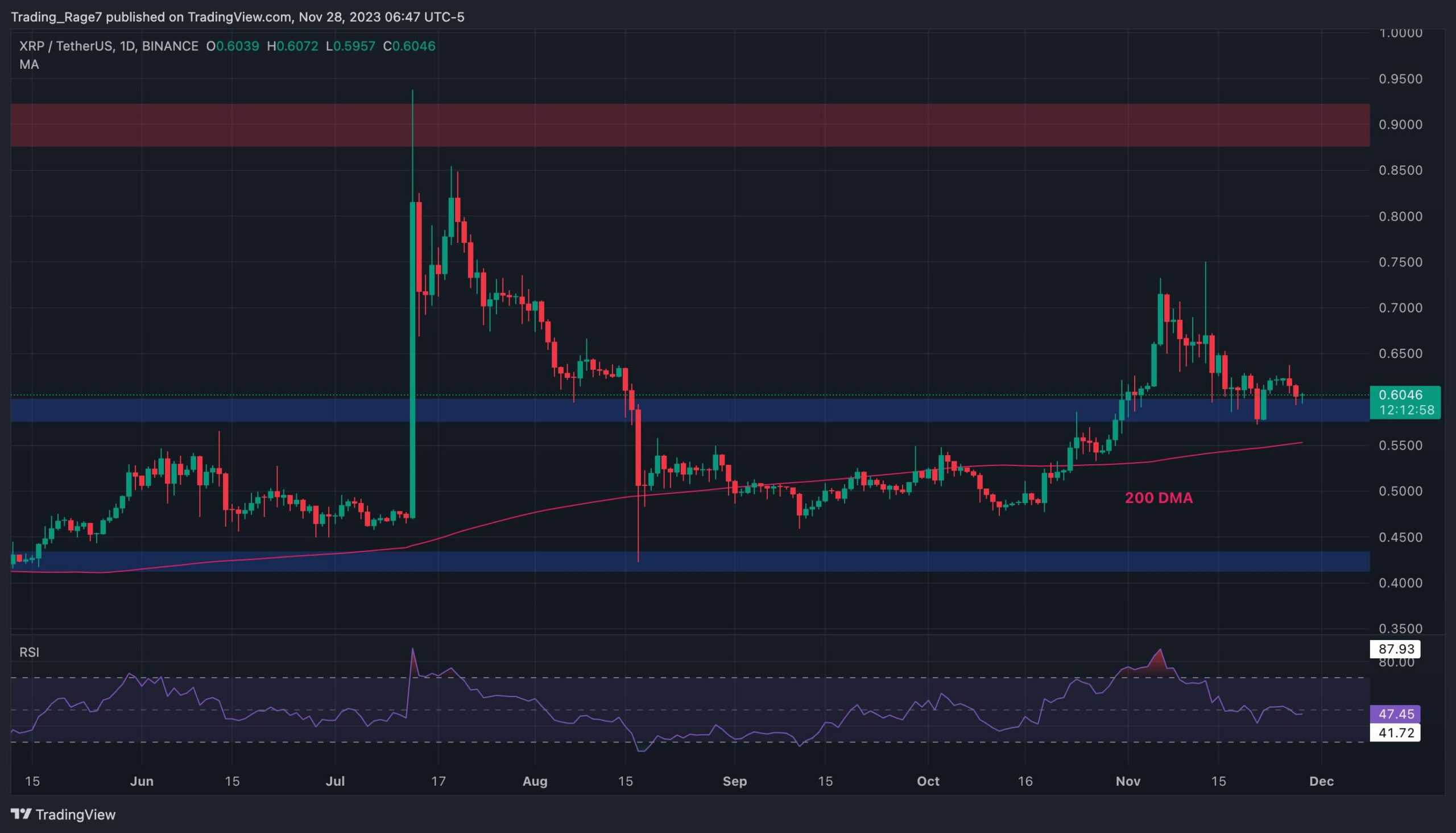 Fırtına öncesi sessizlik? Büyük Hareket Yakın Göründüğü İçin XRP Güçlü Bir Destekte (Ripple Fiyat Analizi)