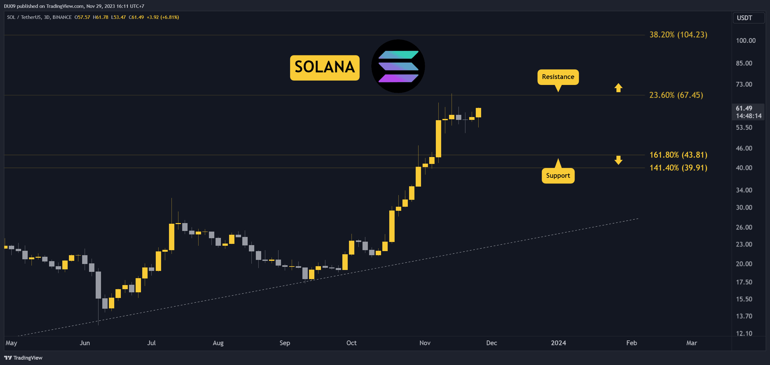 SOL Bugün %12 Patlıyor Ama Ne Kadar Yükseğe Çıkabilir? Bundan Sonra Dikkat Edilmesi Gereken Üç Şey (Solana Fiyat Analizi)