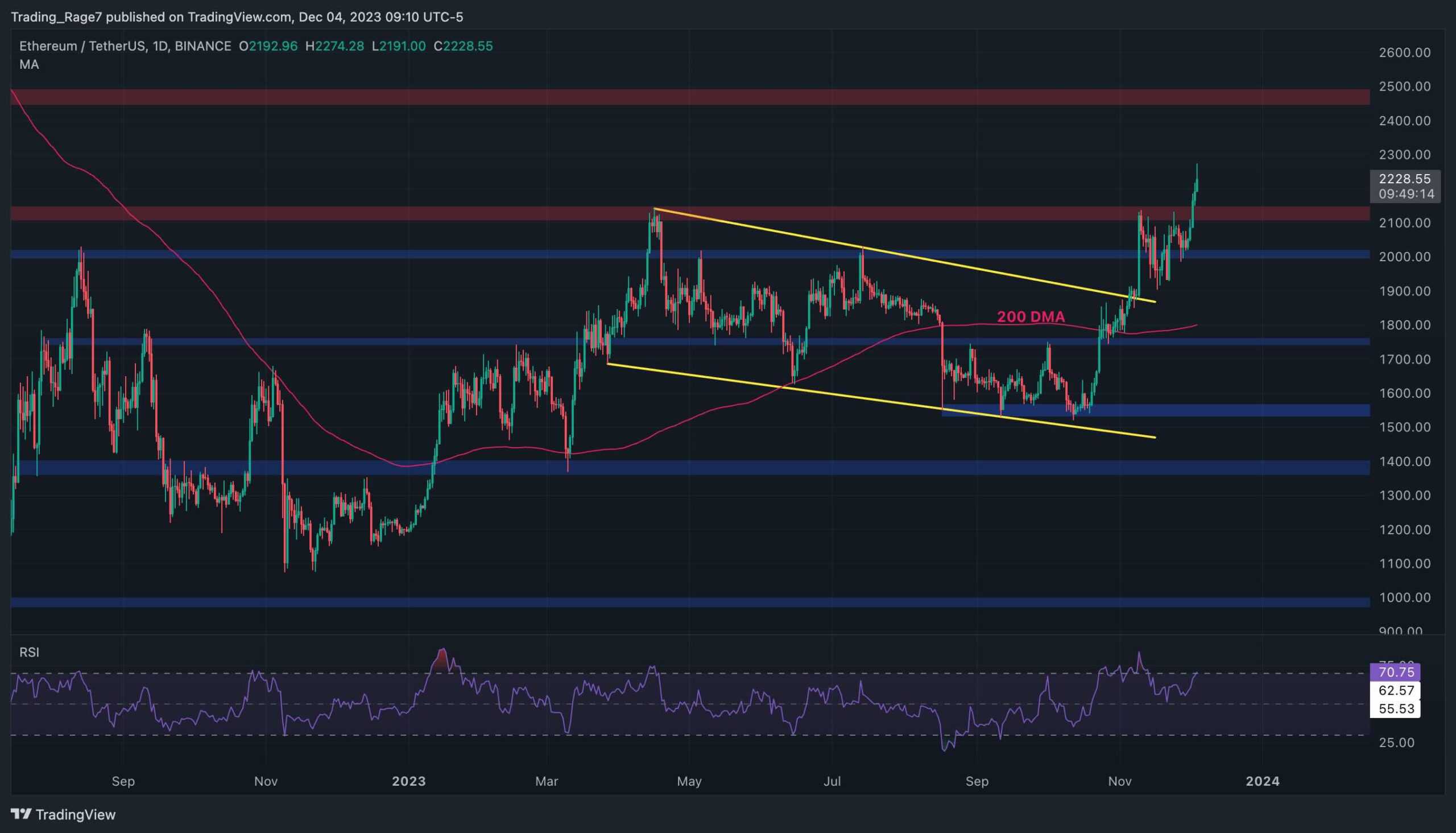 ETH 2,2 Bin Doları Test Ediyor Ancak Ayılar Büyük Bir Geri Dönüşe Hazırlanıyor mu? (Ethereum Fiyat Analizi)
