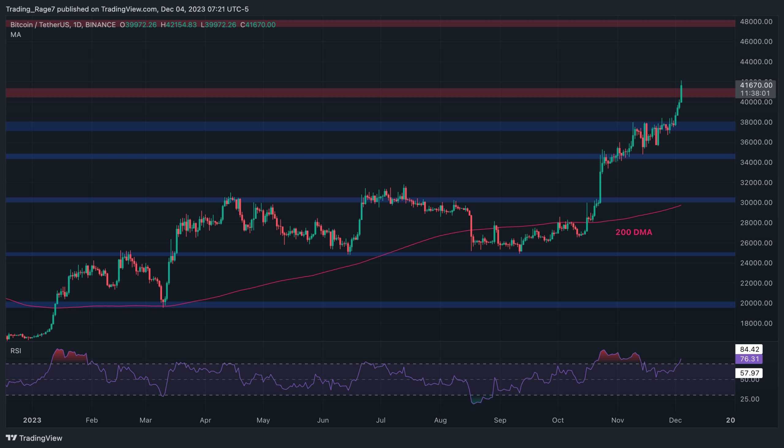 Yatırımcılar Daha Yüksek Hedefler Aradıkça Bitcoin 41 Bin Doların Üzerine Çıktı, Sırada Ne Var? (BTC Fiyat Analizi)