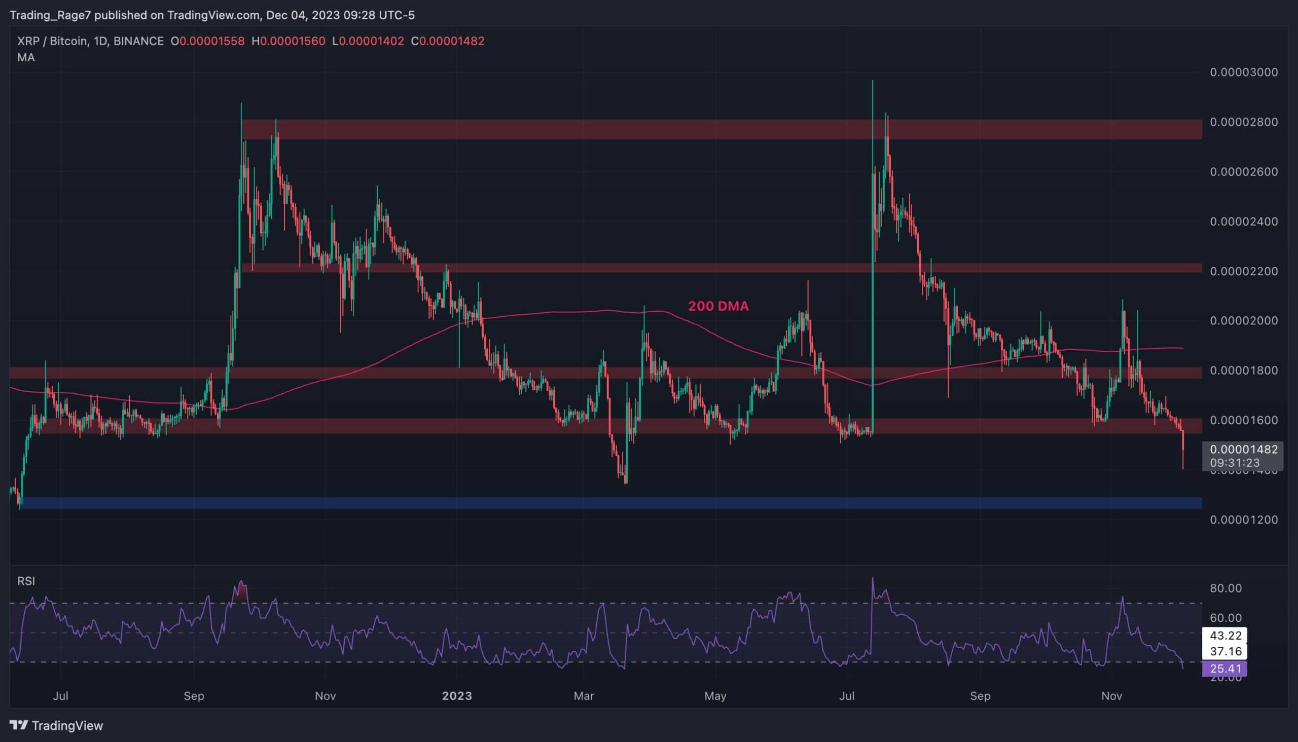 XRP Bitcoin Gibi Patlamak Üzere mi Yoksa Bir Düzeltme mi Geliyor? (Dalgalanma Fiyat Analizi)
