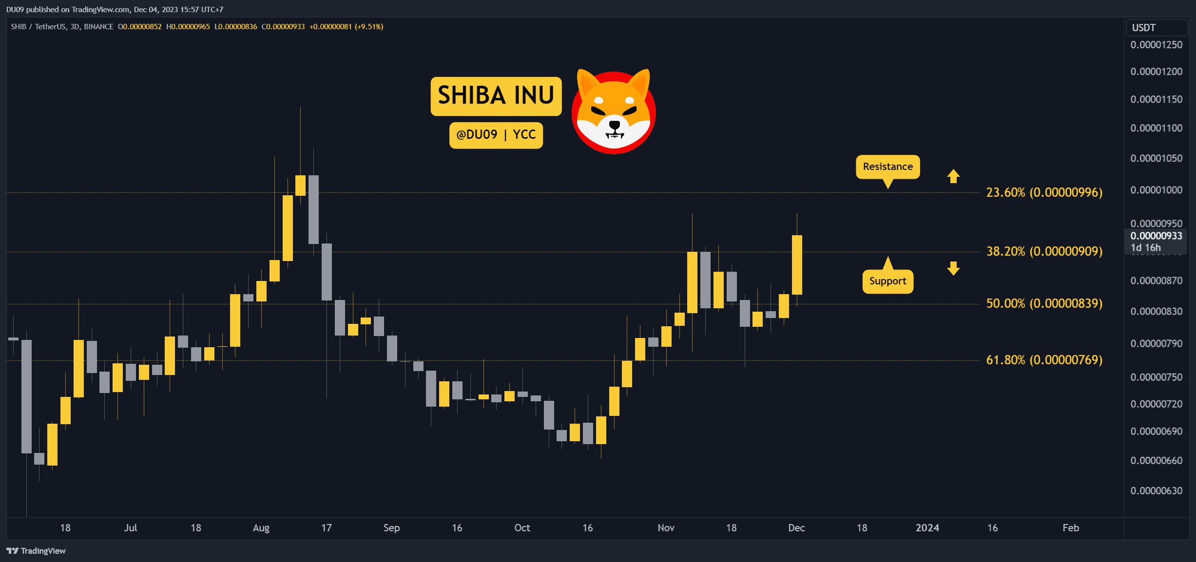 SHIB Günde %10 Patlıyor, Ne Kadar Yükseğe Çıkabilir? Bu Hafta İzlenecek Üç Şey (Shiba Inu Fiyat Analizi)