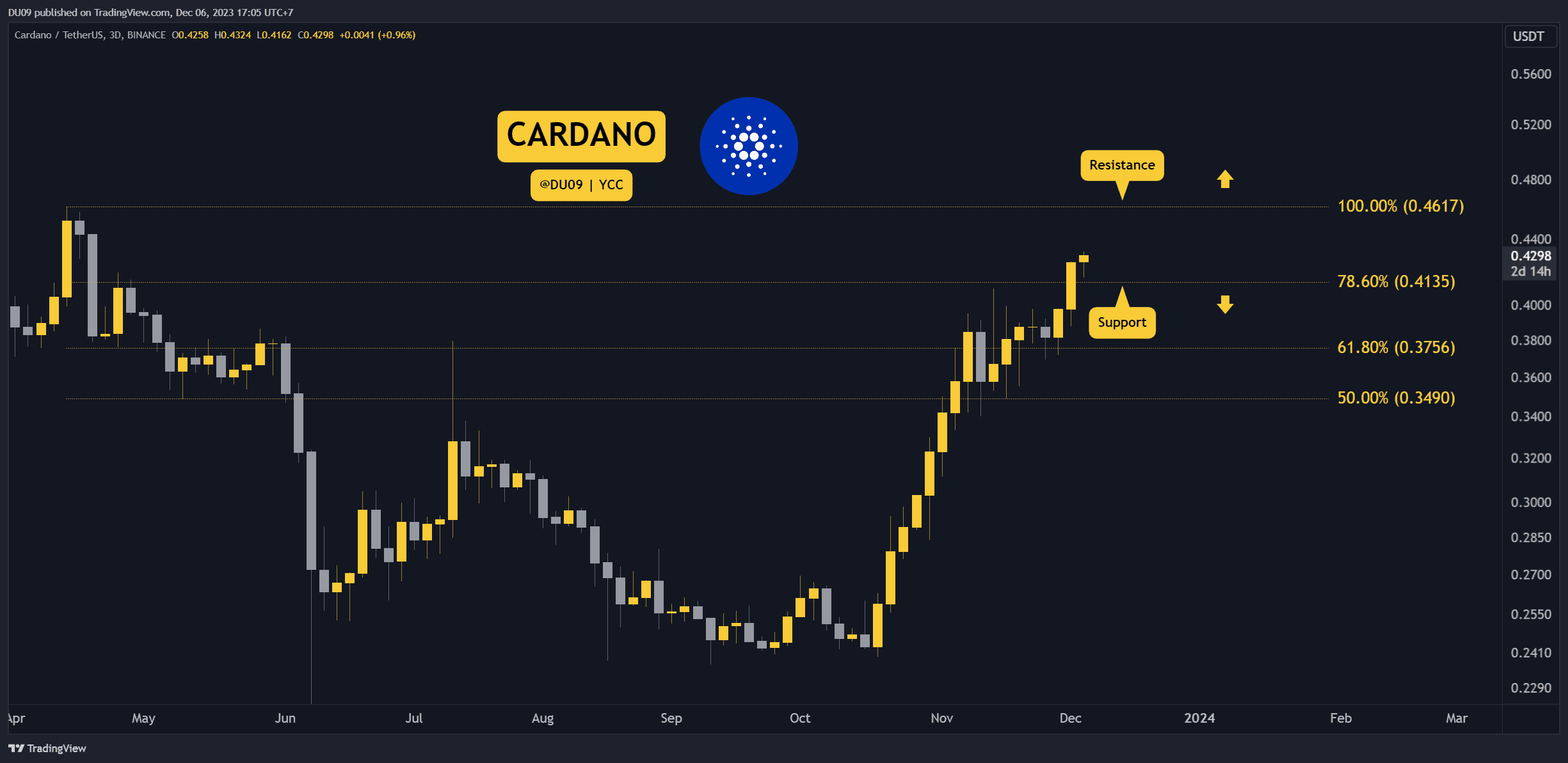 Cardano Haftada %11 Patlıyor, Peki 0,46 Dolar Yakında mı? Bu Hafta İzlenecek Üç Şey (Cardano Fiyat Analizi)