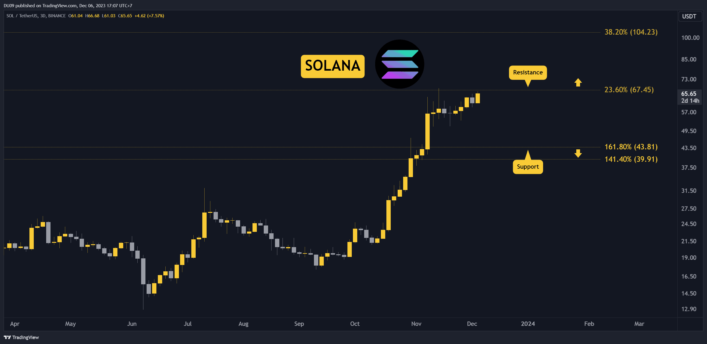 Devam Eden SOL Rollercoaster Sırasında Bu Metrikleri İzleyin (Solana Fiyat Analizi)