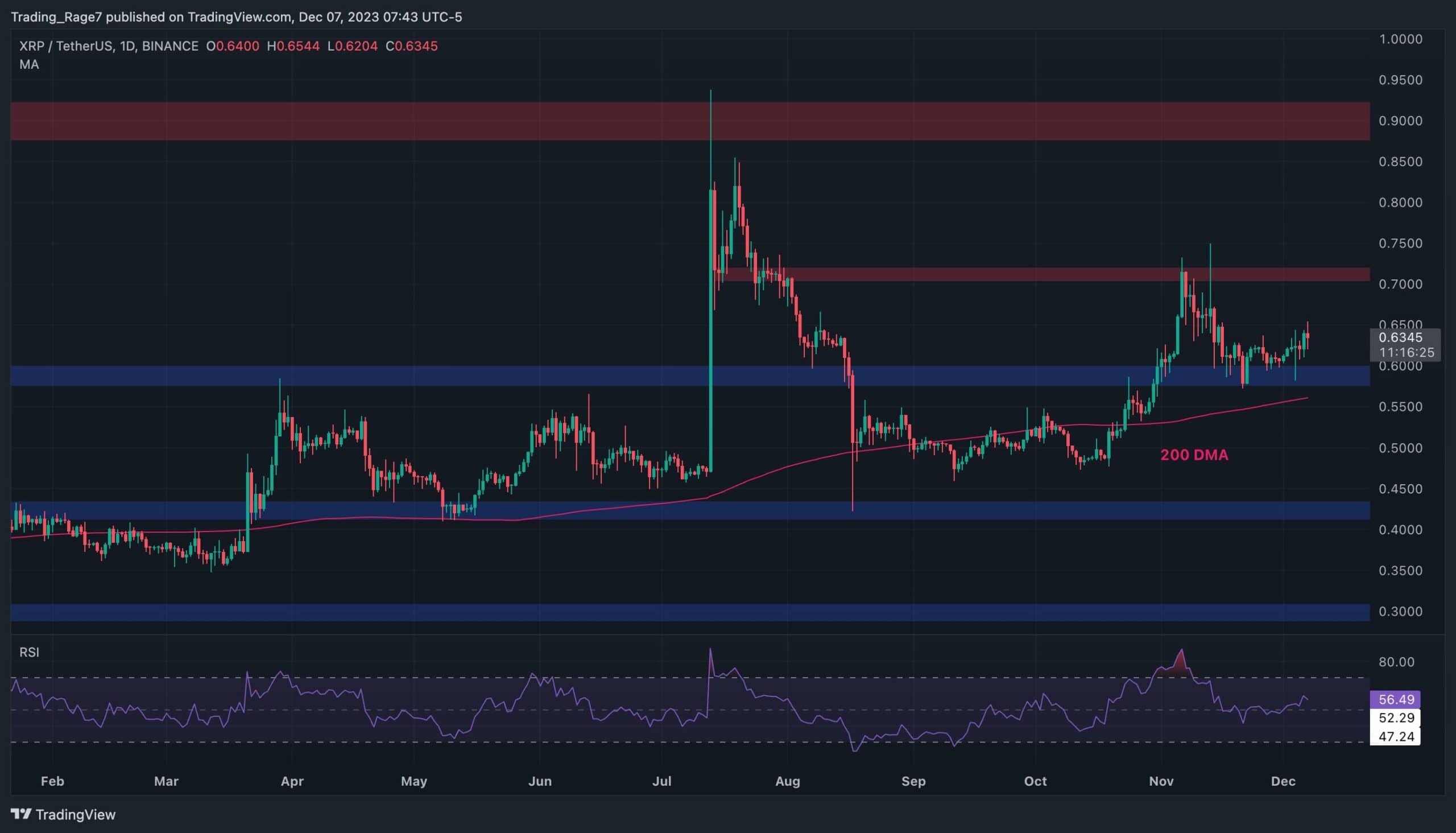 XRP 0,54 Dolara Düşme Tehlikesinde mi? (Dalgalanma Fiyat Analizi)