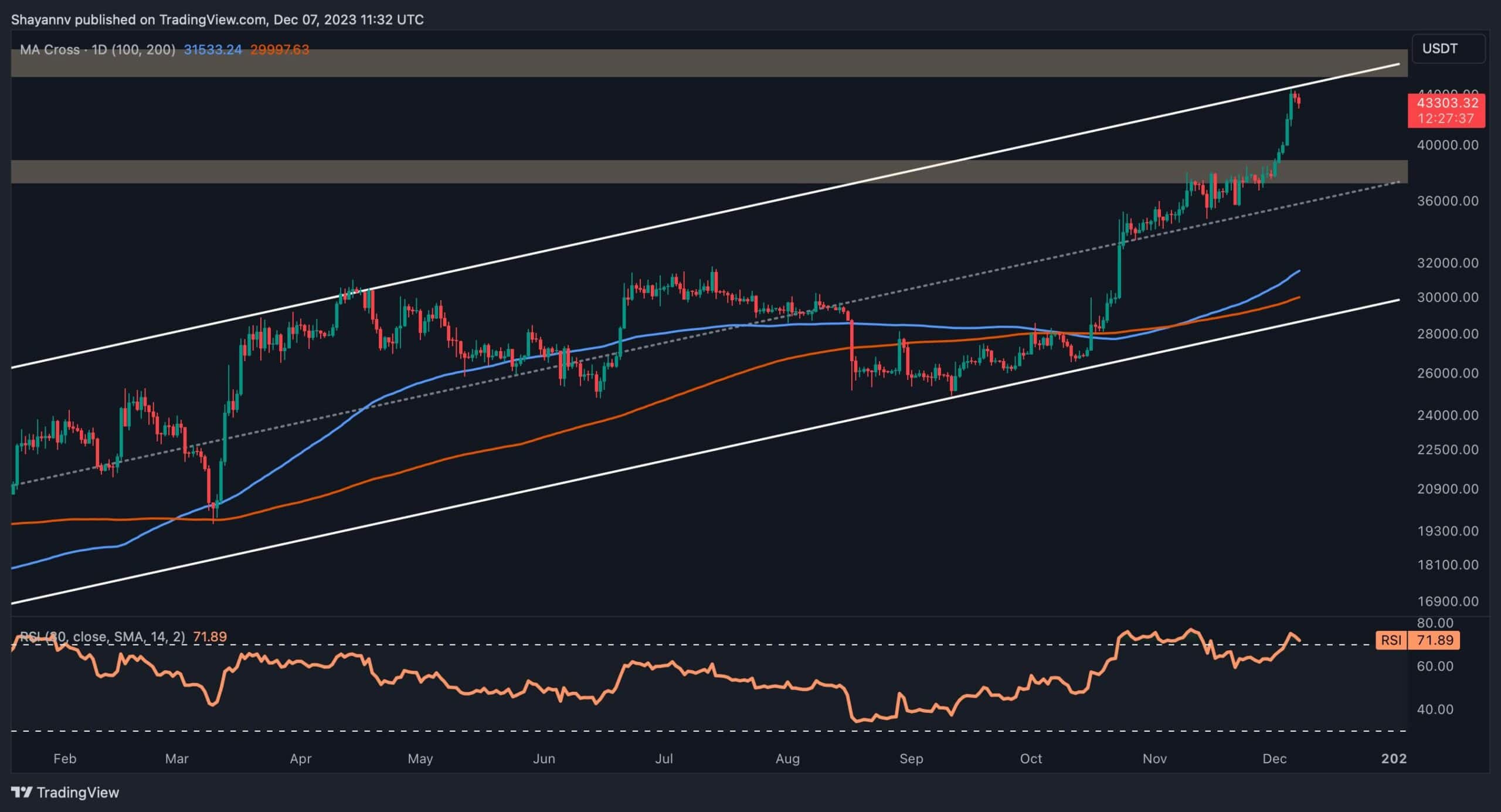 Önümüzdeki Birkaç Gün İçinde BTC İçin İki Olası Senaryo (Bitcoin Fiyat Analizi)