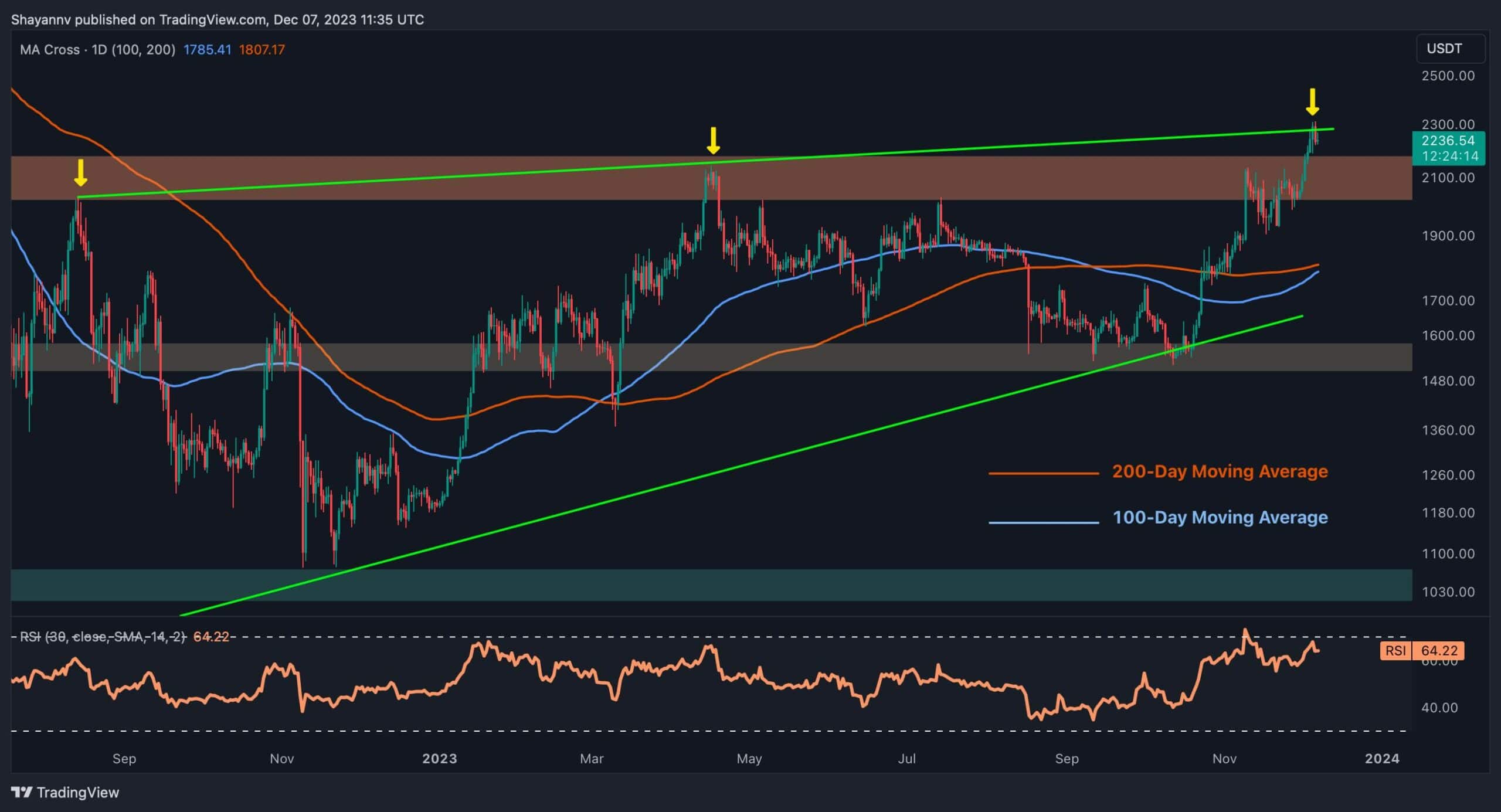 ETH için Kazan ya da Kır: 2000 Dolar mı yoksa 2500 Dolar Sırada mı? (Ethereum Fiyat Analizi)