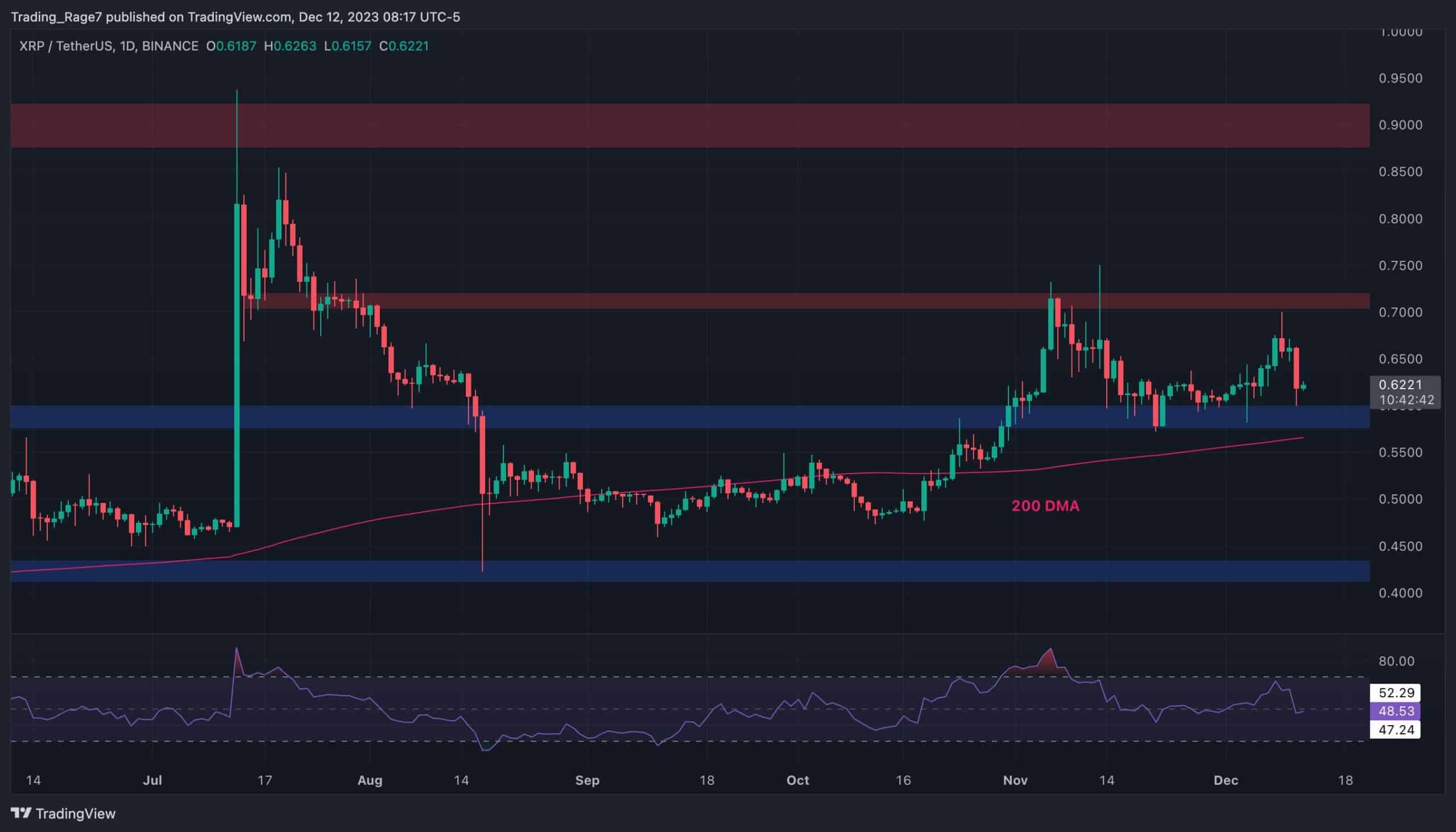 XRP Bu Hafta Büyük Bir Hareketin Eşiğinde mi? (Dalgalanma Fiyat Analizi)