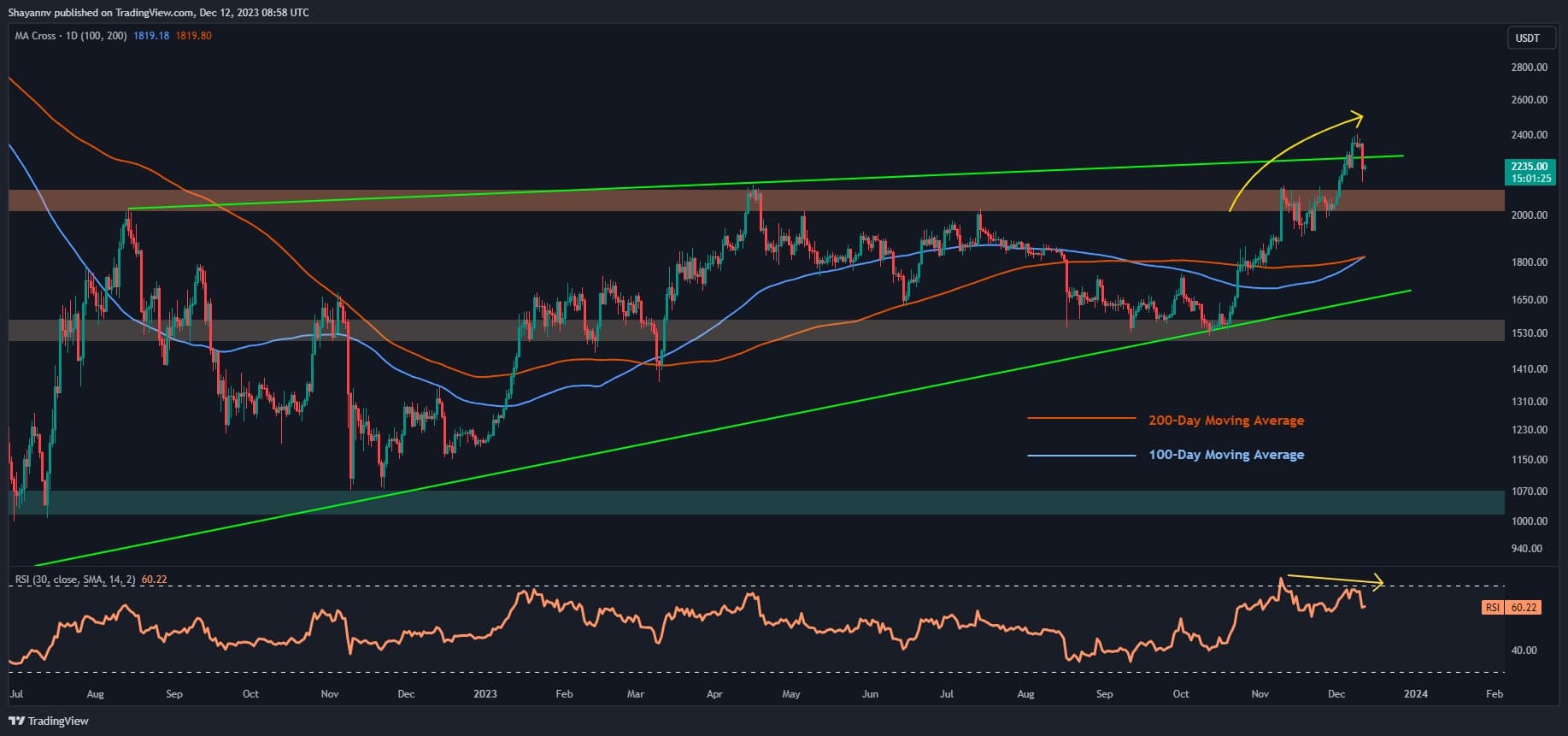 Düzeltmenin Ardından ETH Hala 2,5 Bin Dolar Yolunda mı? (Ethereum Fiyat Analizi)