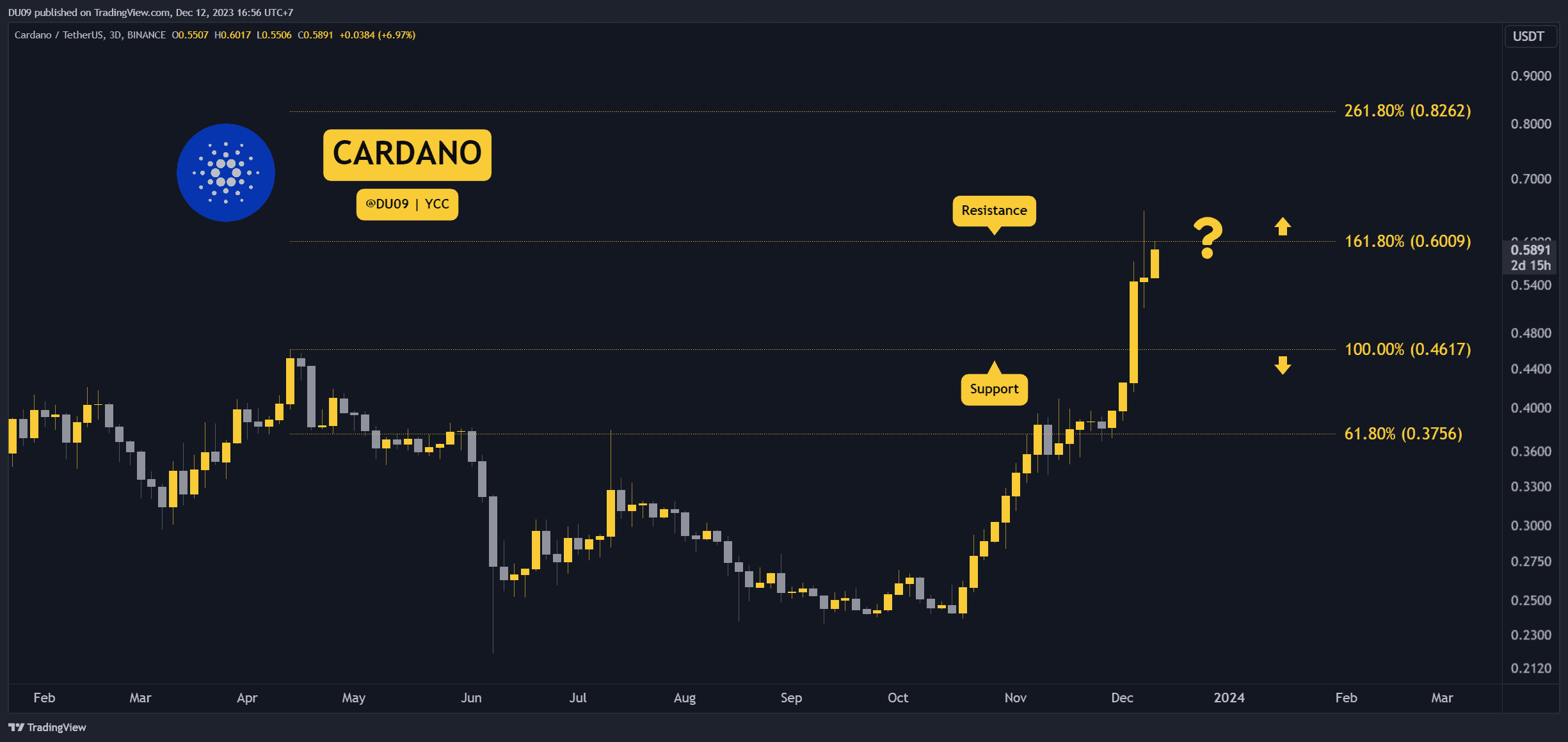 ADA Haftalık %47 Arttı: Ne Kadar Yükselebilir? (Cardano Fiyat Analizi)