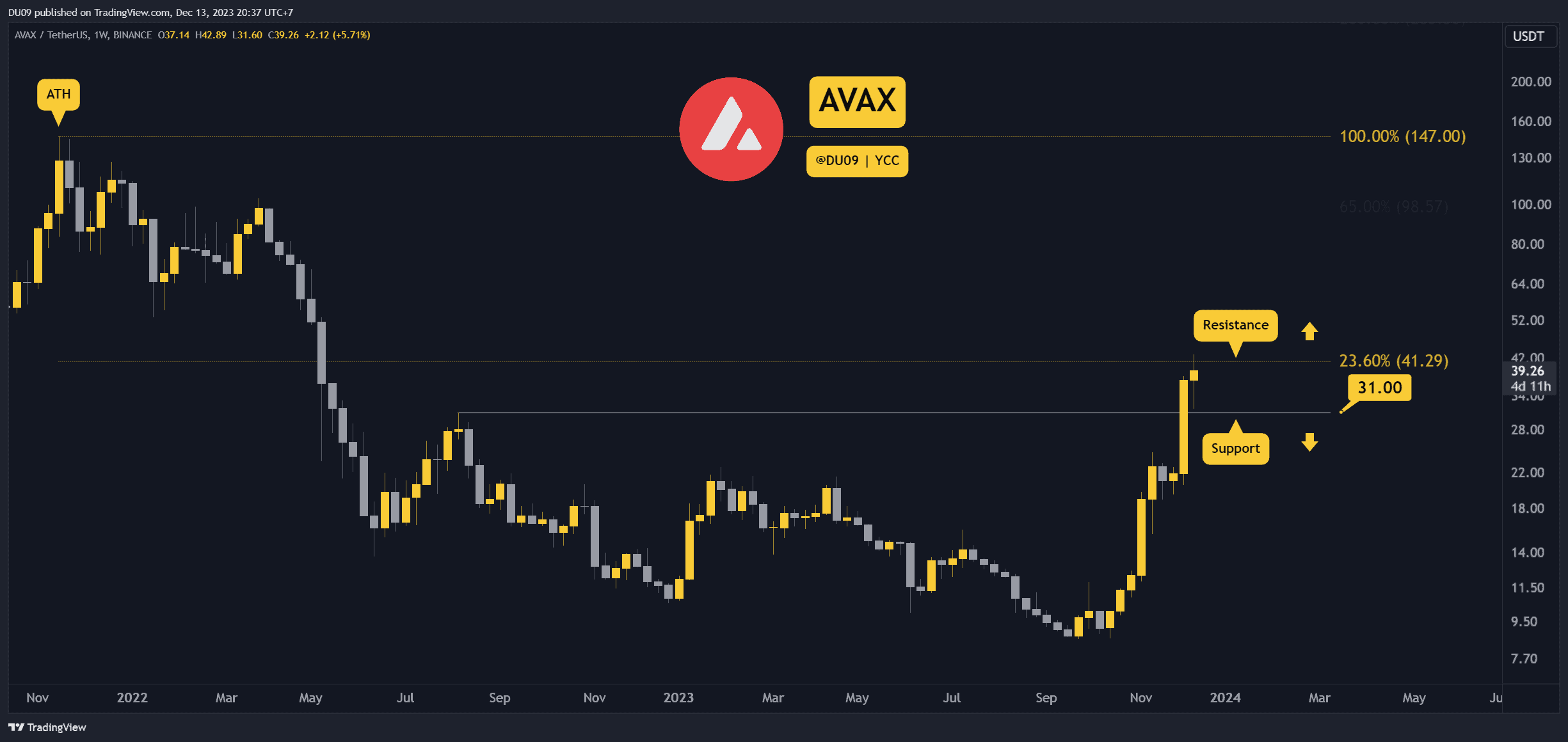 AVAX Haftalık %50 Yükseliyor, 40 Dolar Düşmek Üzere mi? (Çığ Fiyat Analizi)