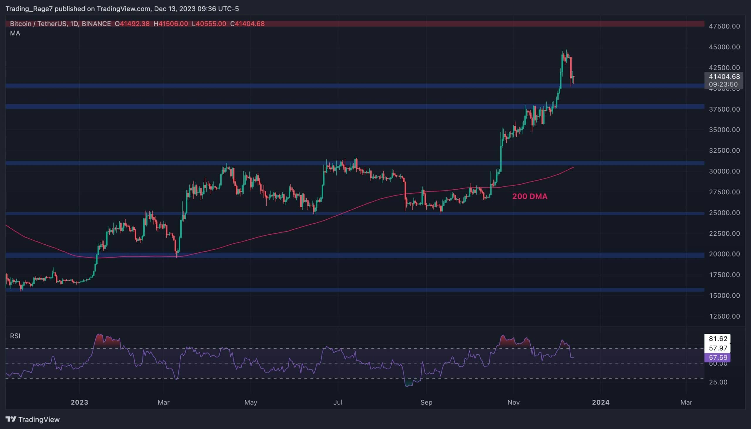 Bitcoin 41 Bin Doları Atladı Ama Düzeltme Gerçekten Bitti mi? (BTC Fiyat Analizi)