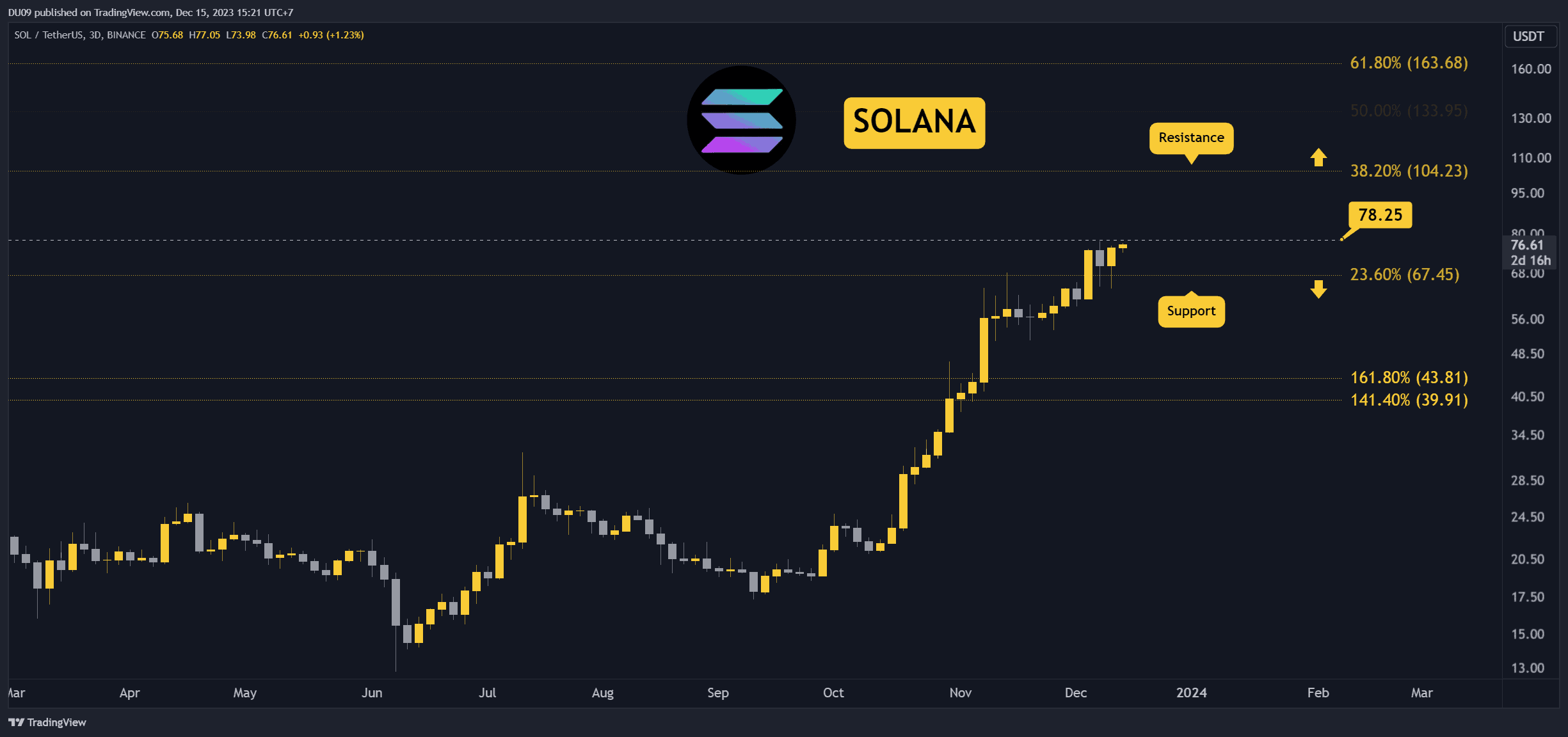 SOL 80 Doların Üstünü Kırmanın Eşiğinde mi? Bugün İzlenmesi Gereken Üç Şey (Solana Fiyat Analizi)