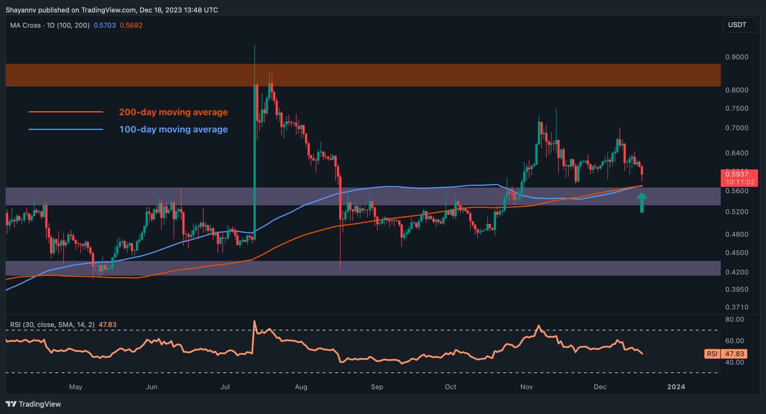 XRP'nin Bu Haftaya Girmesi İçin İki Olası Senaryo (Ripple Fiyat Analizi)