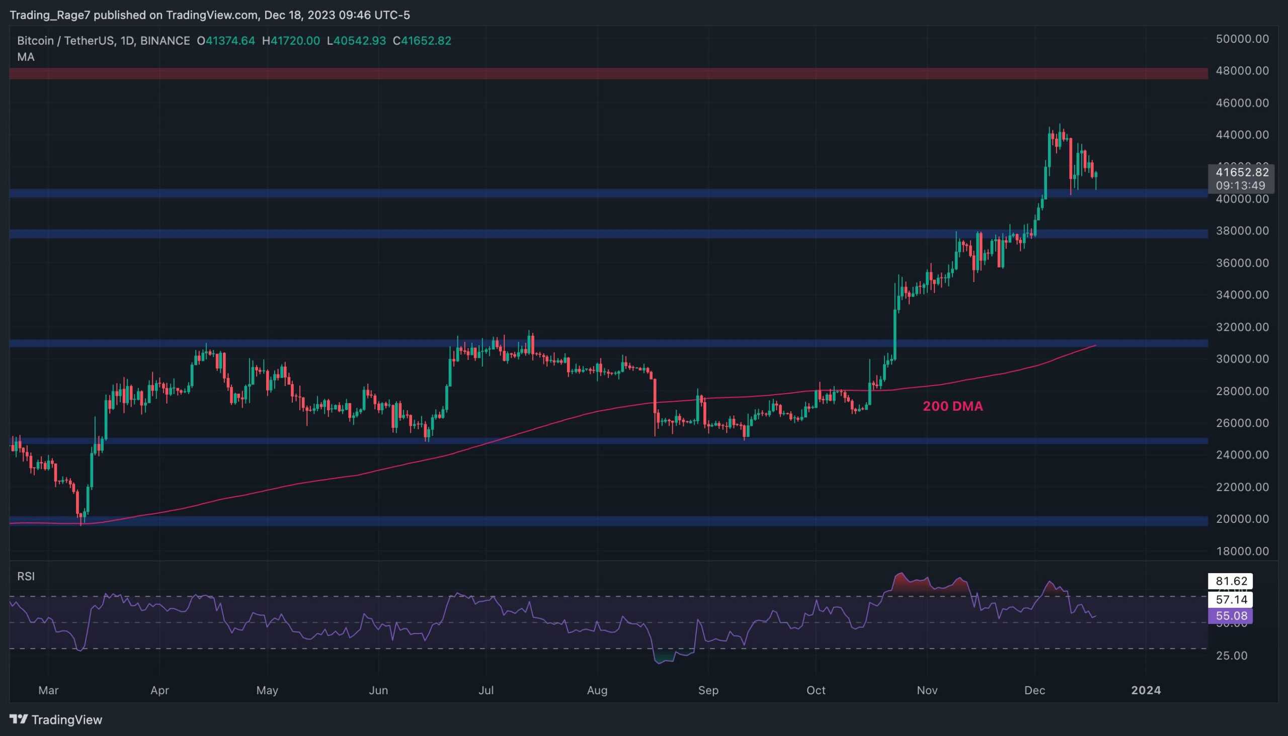 Bitcoin 45 Bin Dolara Çıkacak mı Yoksa 40 Bin Doların Altına mı Düşecek? (BTC Fiyat Analizi)