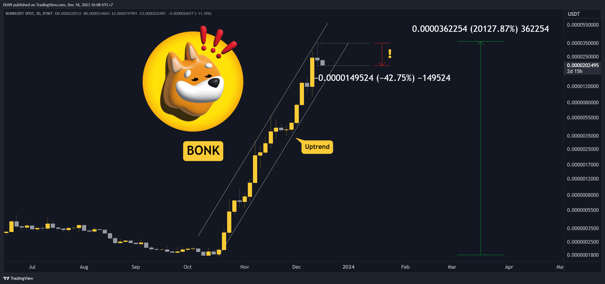 BONK Meme Coin'de Neler Oluyor ve Heyecan Bitti mi? Dikkat Edilmesi Gereken 3 Şey (BONK Fiyat Analizi)