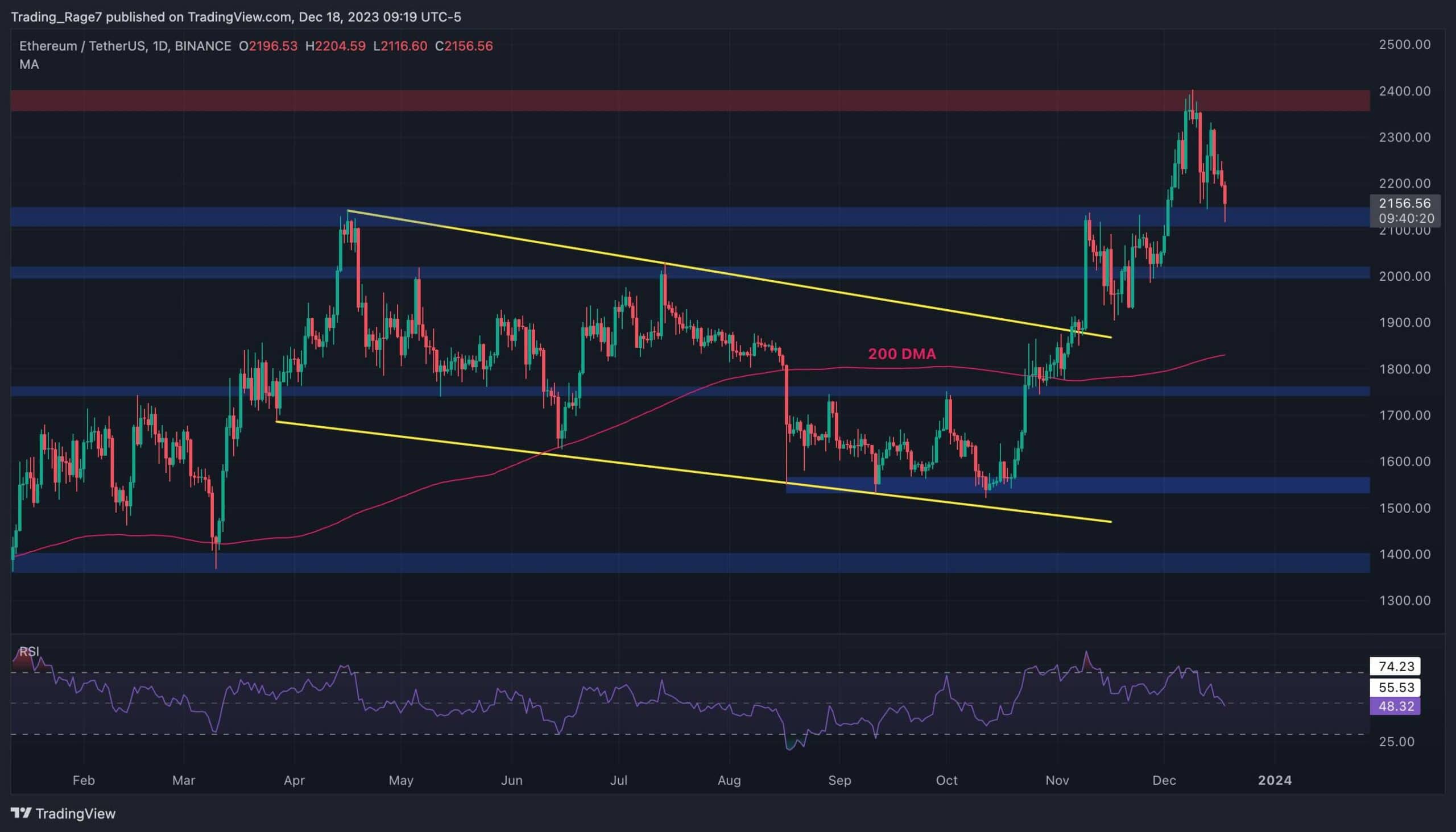 Günlük %3 Düşüş Sayesinde Ethereum Geri Dönüyor (ETH Fiyat Analizi)