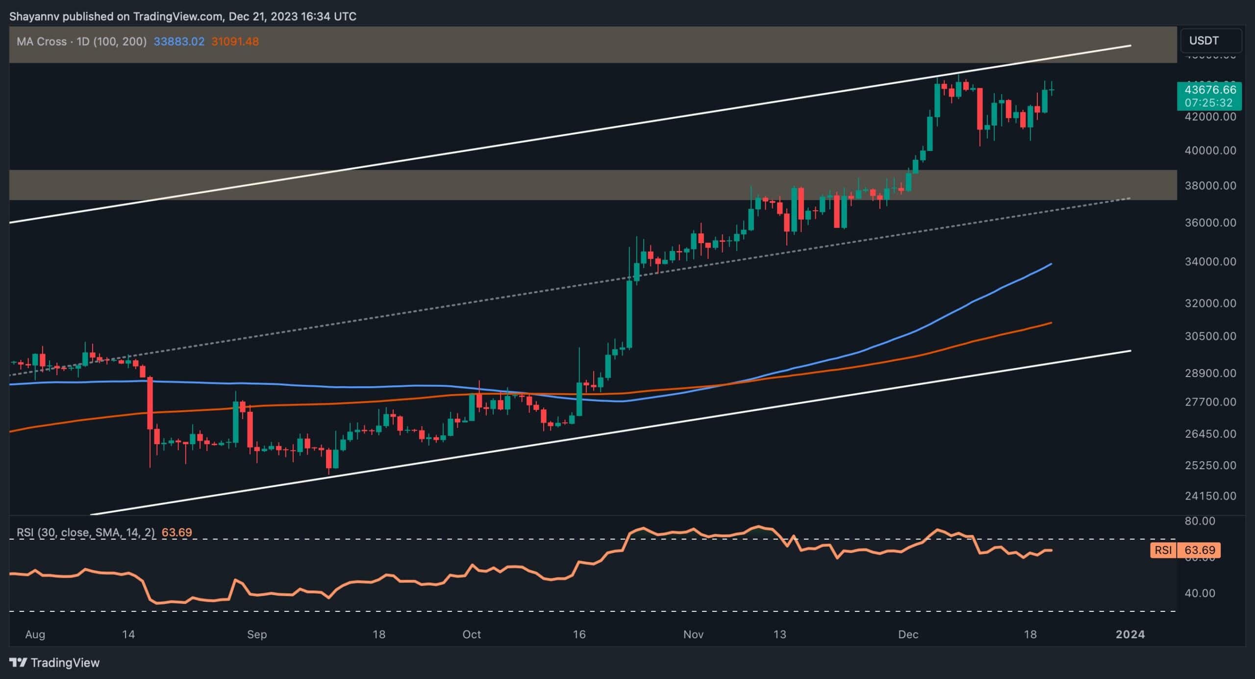 Bitcoin 43,5 Bin Doların Üzerinde Durağan Ama Uzun Süreli Sıkışma Tehlikesi Var mı? (BTC Fiyat Analizi)