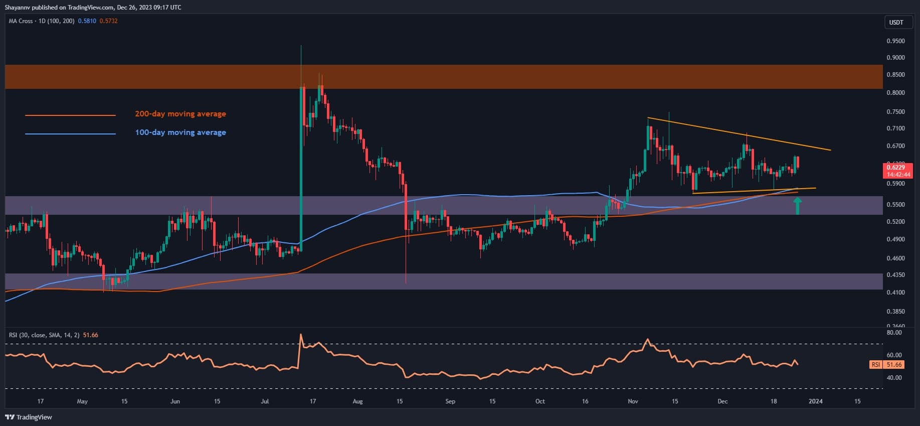 XRP, Büyük Bir Hareket Yakın Göründüğü İçin Konsolidasyona Devam Ediyor, Peki Hangi Yönden? (Dalgalanma Fiyat Analizi)