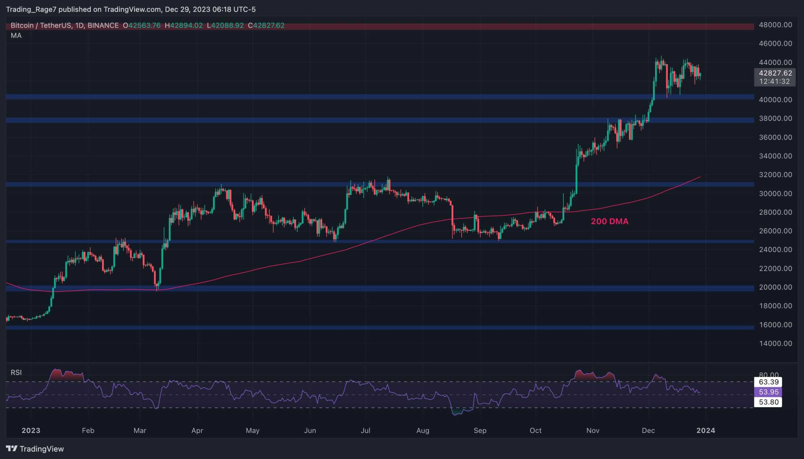 Bitcoin 40 Bin Doların Altına Düşecek mi Yoksa Oyunda Büyük Bir Sıçrama mı Var? (BTC Fiyat Analizi)