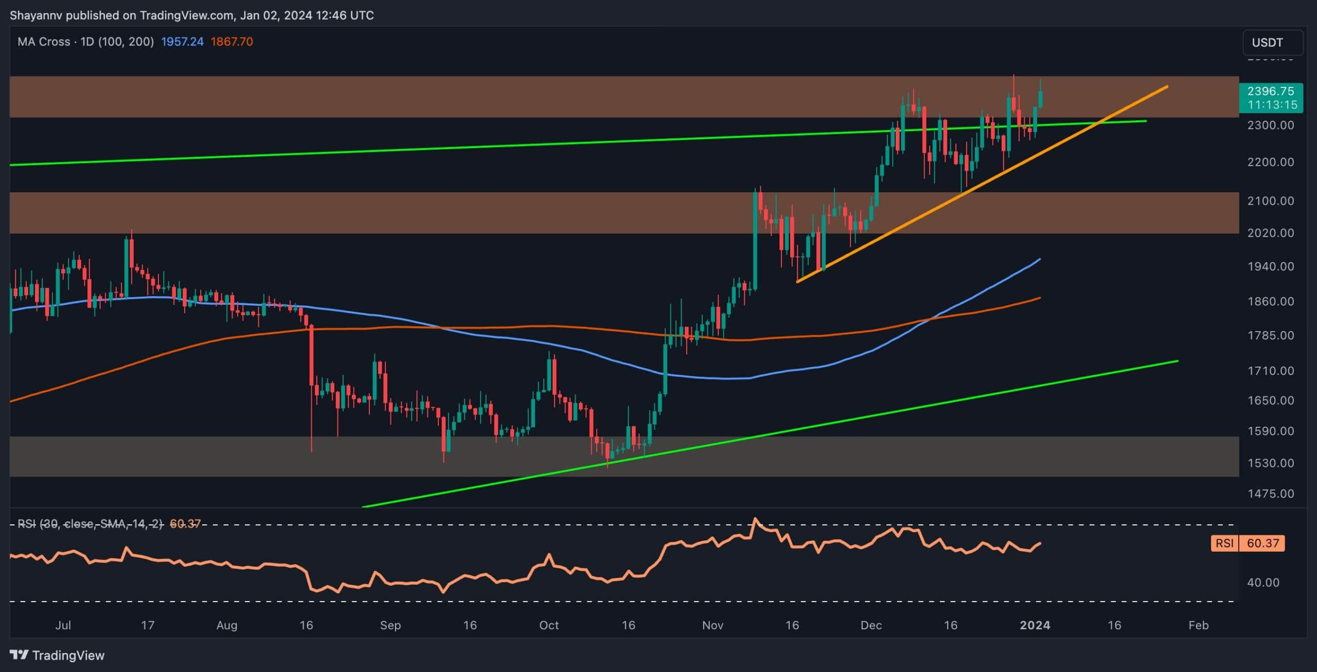 Ethereum Nihayet 2,4 Bin Doların Üzerine Çıkacak mı? (ETH Fiyat Analizi)