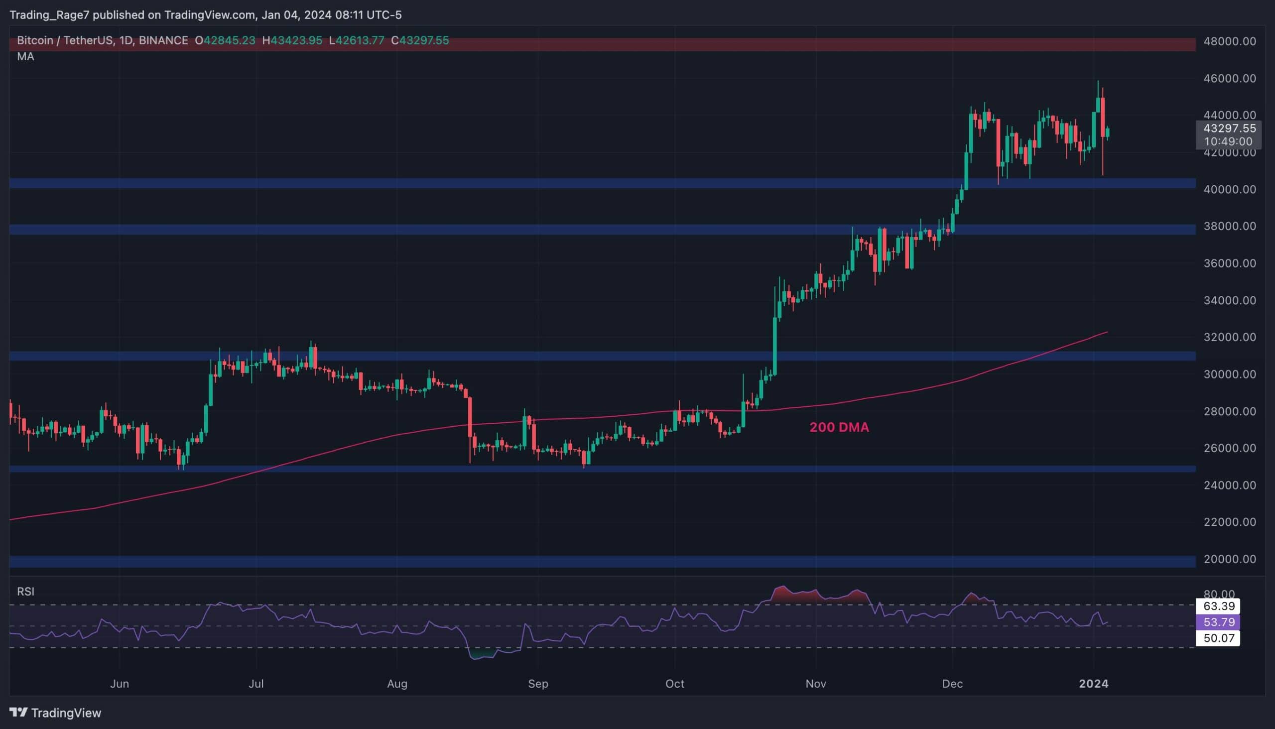 BTC İçin Hızlı Duruş veya Daha Derin Düzeltmenin İşareti: Dünün Derinlemesine Çöküşü (Bitcoin Fiyat Analizi)