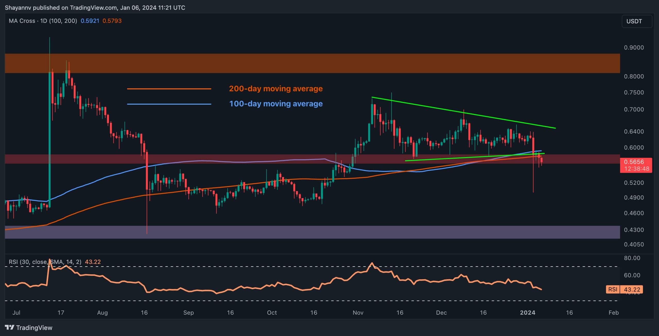 XRP Haftada %10 Düşüyor, Ne Kadar Sürebilir? (Dalgalanma Fiyat Analizi)