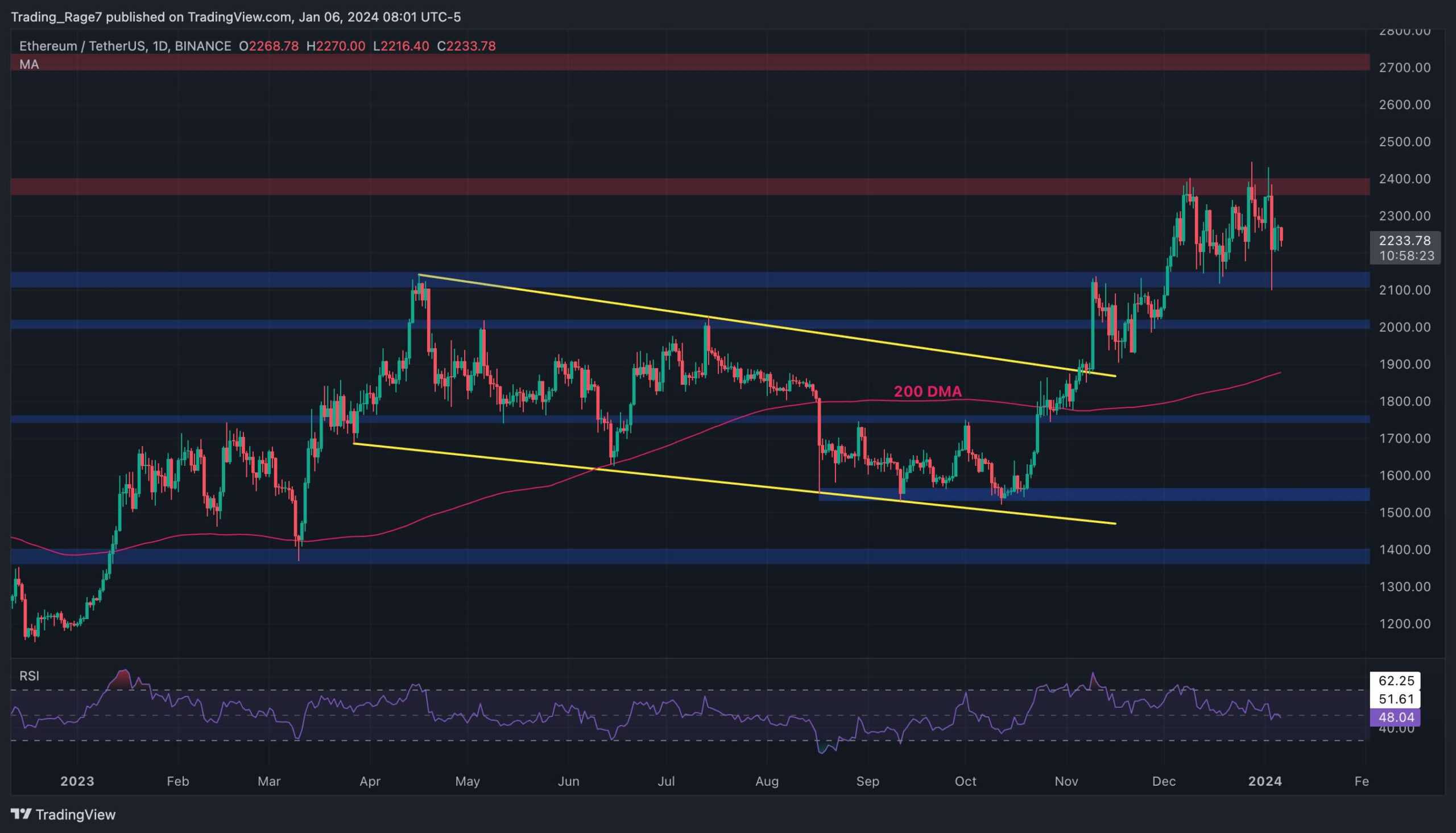 ETH 2,2 Bin Doların Üstünde Belirsiz Ama Oyunda 2.000 Dolara Doğru Bir Düşüş mü Var? (Ethereum Fiyat Analizi)