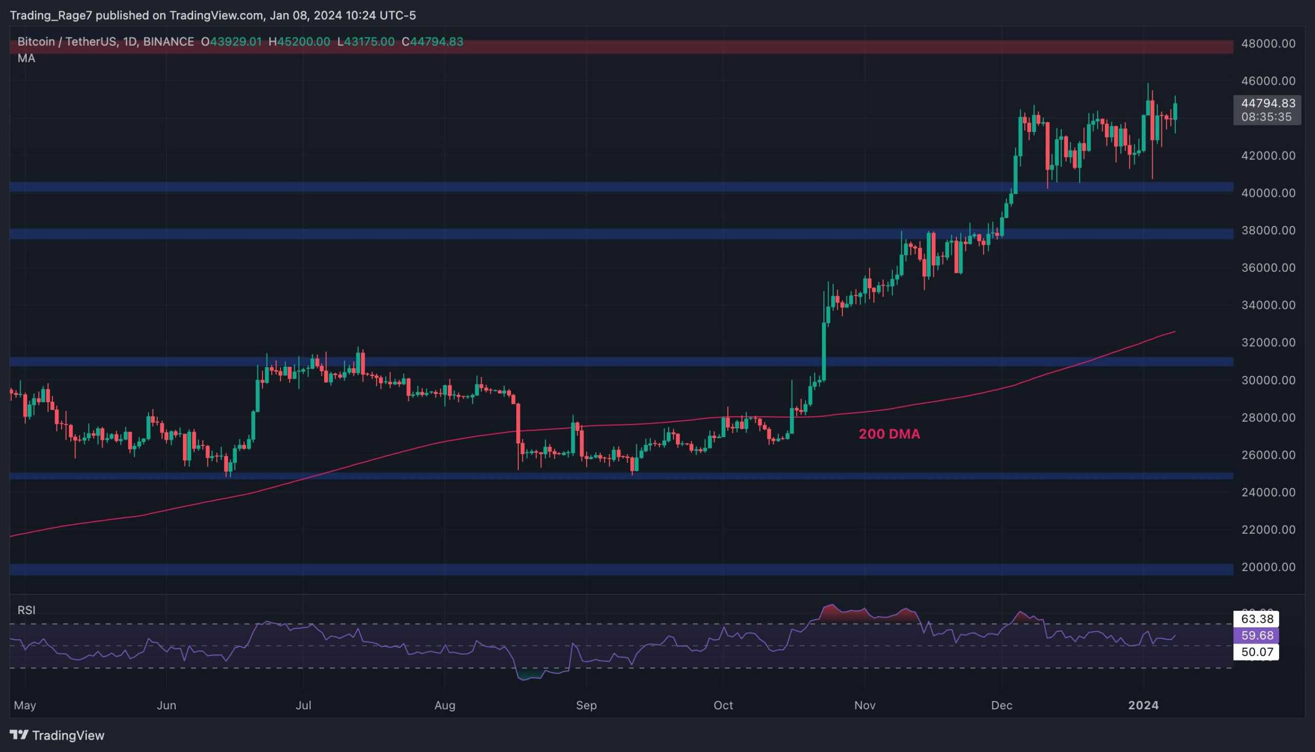 Bitcoin 46 Bin Dolara Yükselişin Ardından Büyük Bir Rallinin Eşiğinde mi? (BTC Fiyat Analizi)