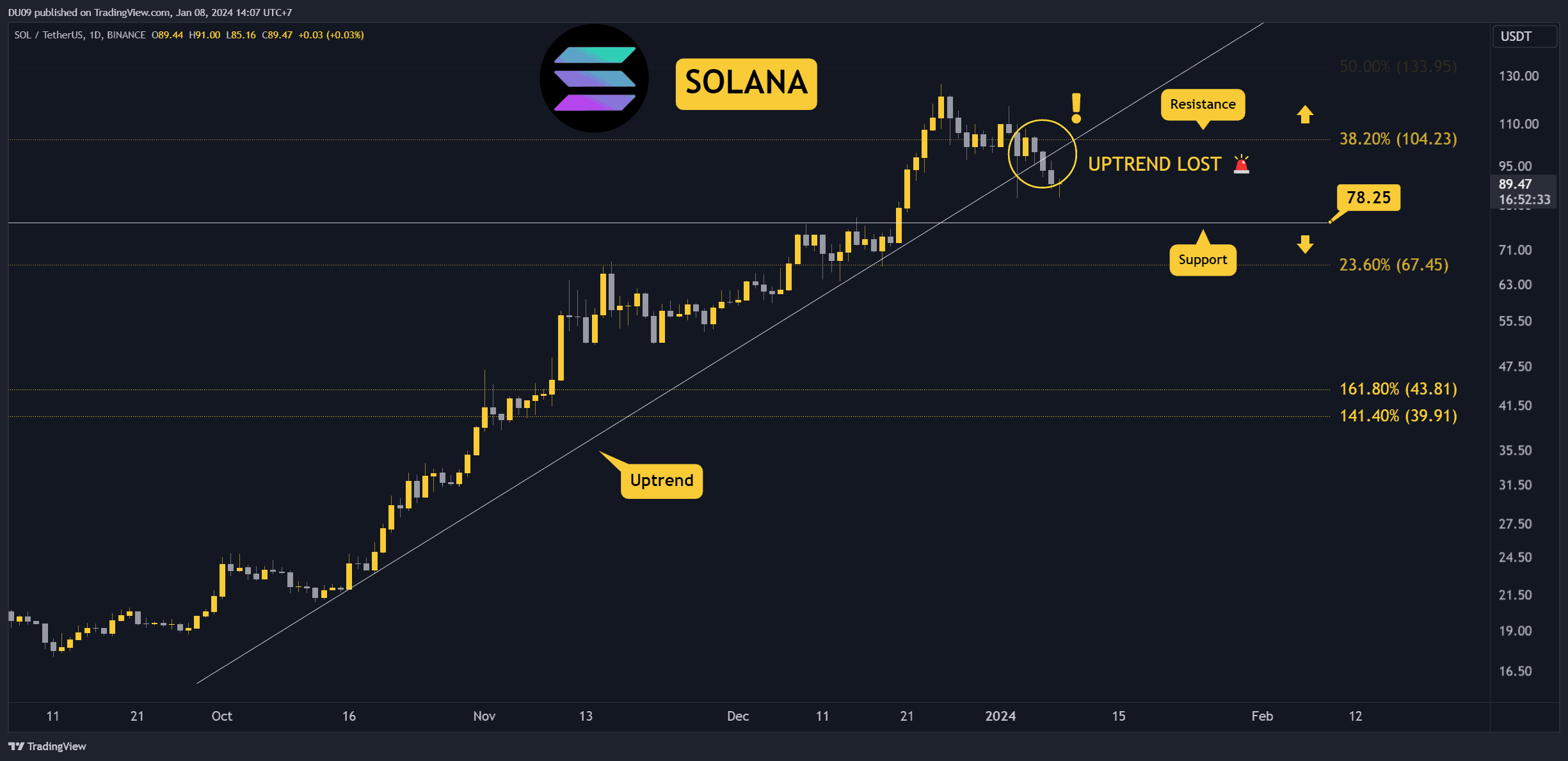 SOL Haftada %12 Düştü: İşte İzlenmesi Gereken En Kritik Destek (Solana Fiyat Analizi)