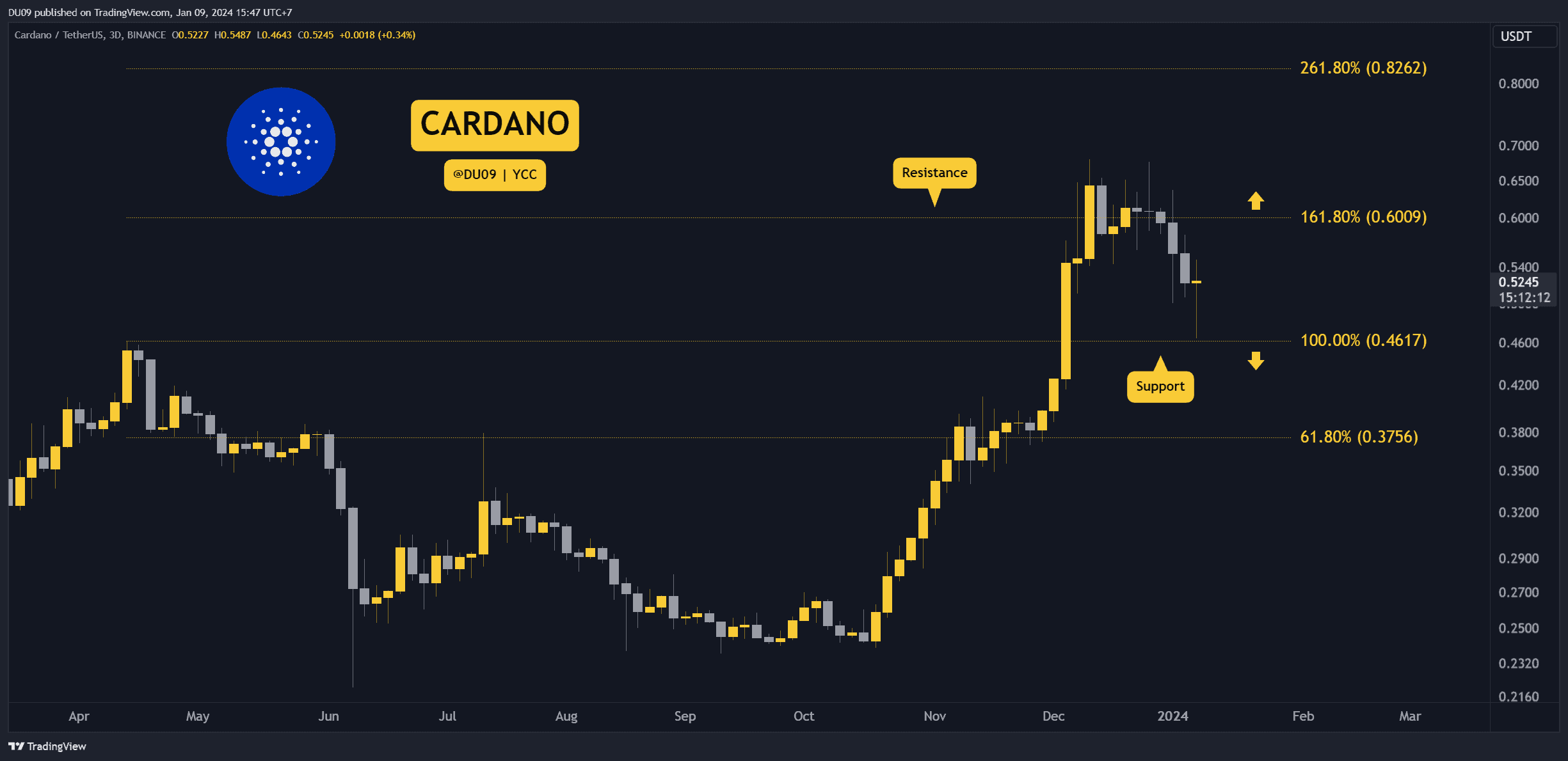 ADA Haftada %15 Düştü Ama Boğalar Sıçramaya Hazır mı? Bundan Sonra Dikkat Edilmesi Gereken Üç Şey (Cardano Fiyat Analizi)