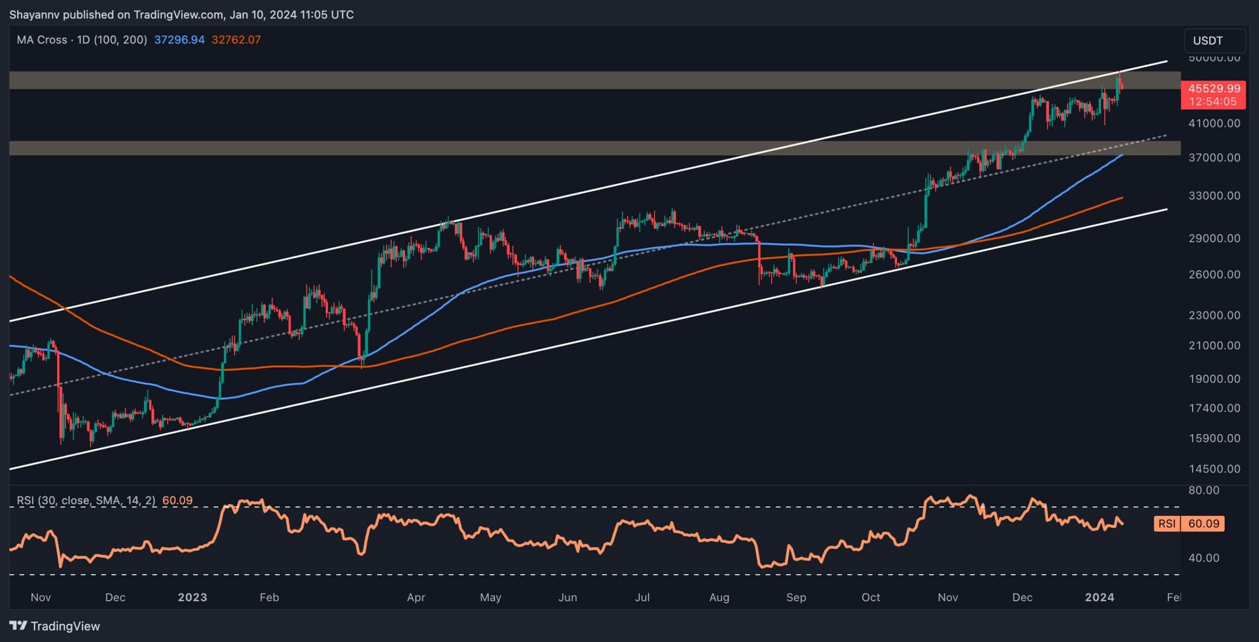 BTC Bu Hafta 50 Bin Dolara Ulaşabilir mi? (Bitcoin Fiyat Analizi)