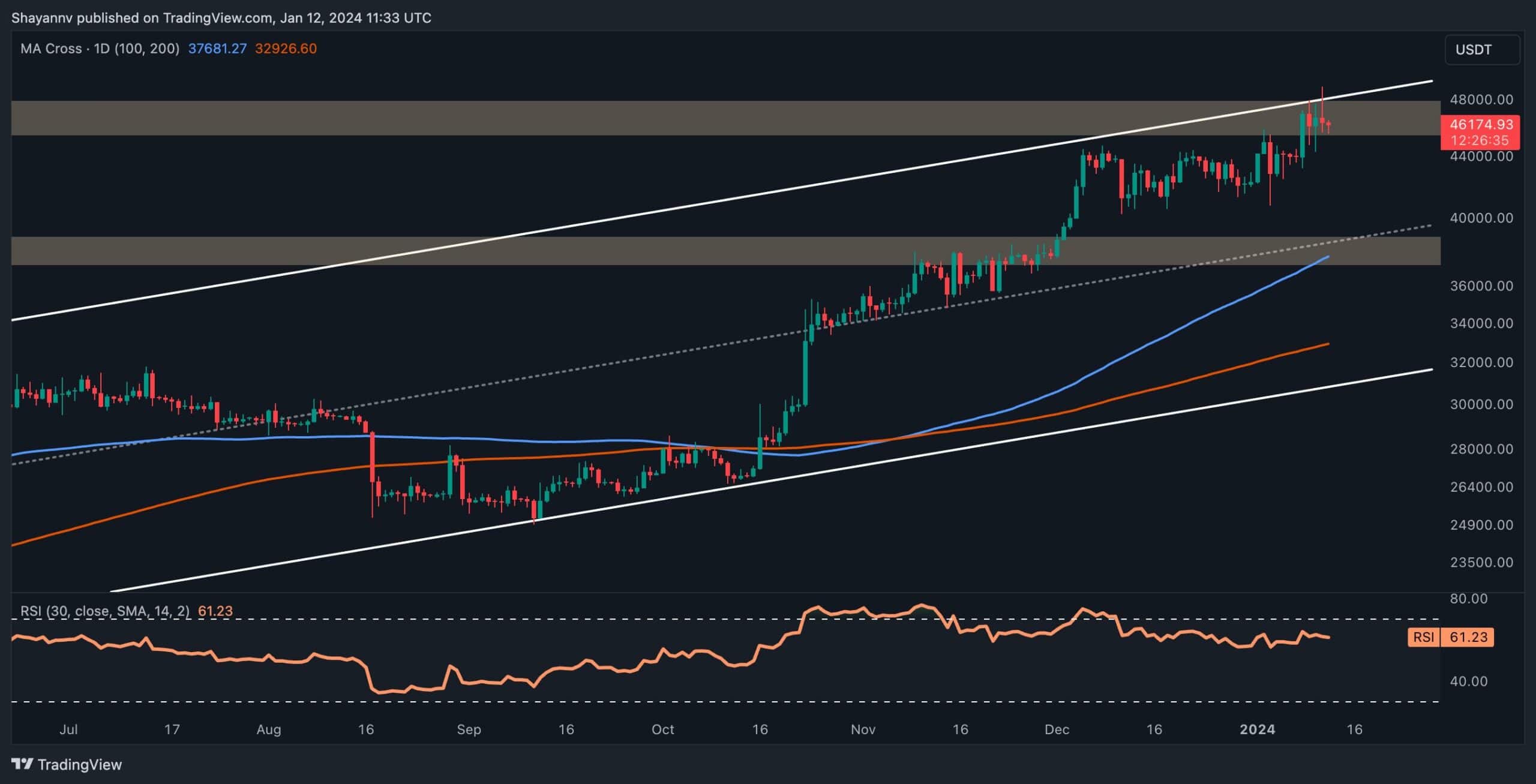 Bitcoin ETF Sonrası: Sırada 50 Bin Dolar mı Var? (BTC Fiyat Analizi)