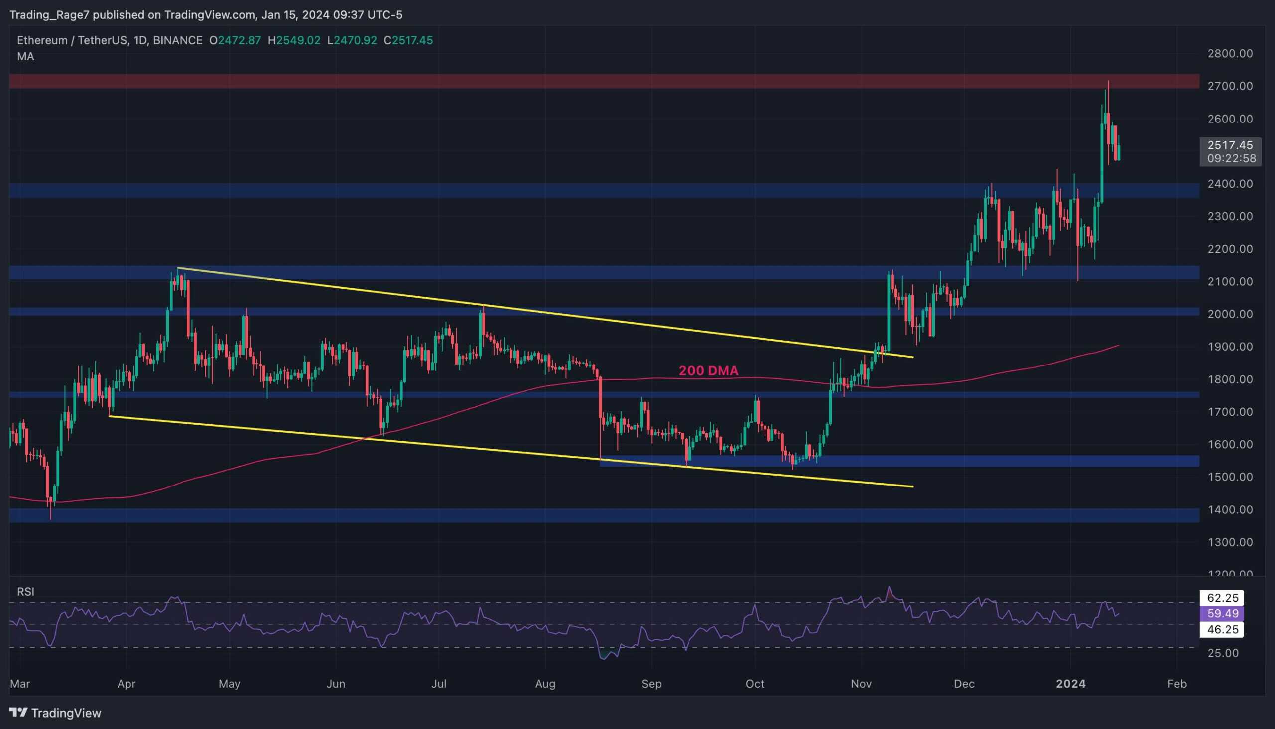 ETH 2,5 Bin Dolara Düşmesine Rağmen Hala Yükseliyor, Sonraki Hedef Ne? (Ethereum Fiyat Analizi)