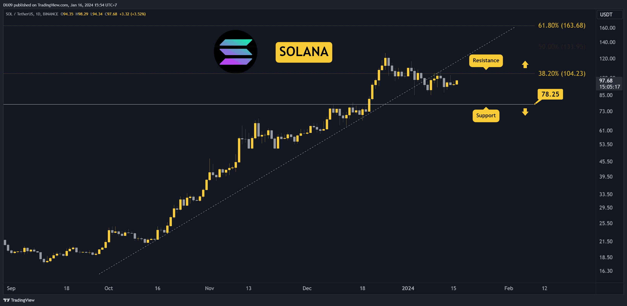 SOL 100 Doların Üstünde Patlamak Üzere mi? Bu Hafta İzlenecek Üç Şey (Solana Fiyat Analizi)