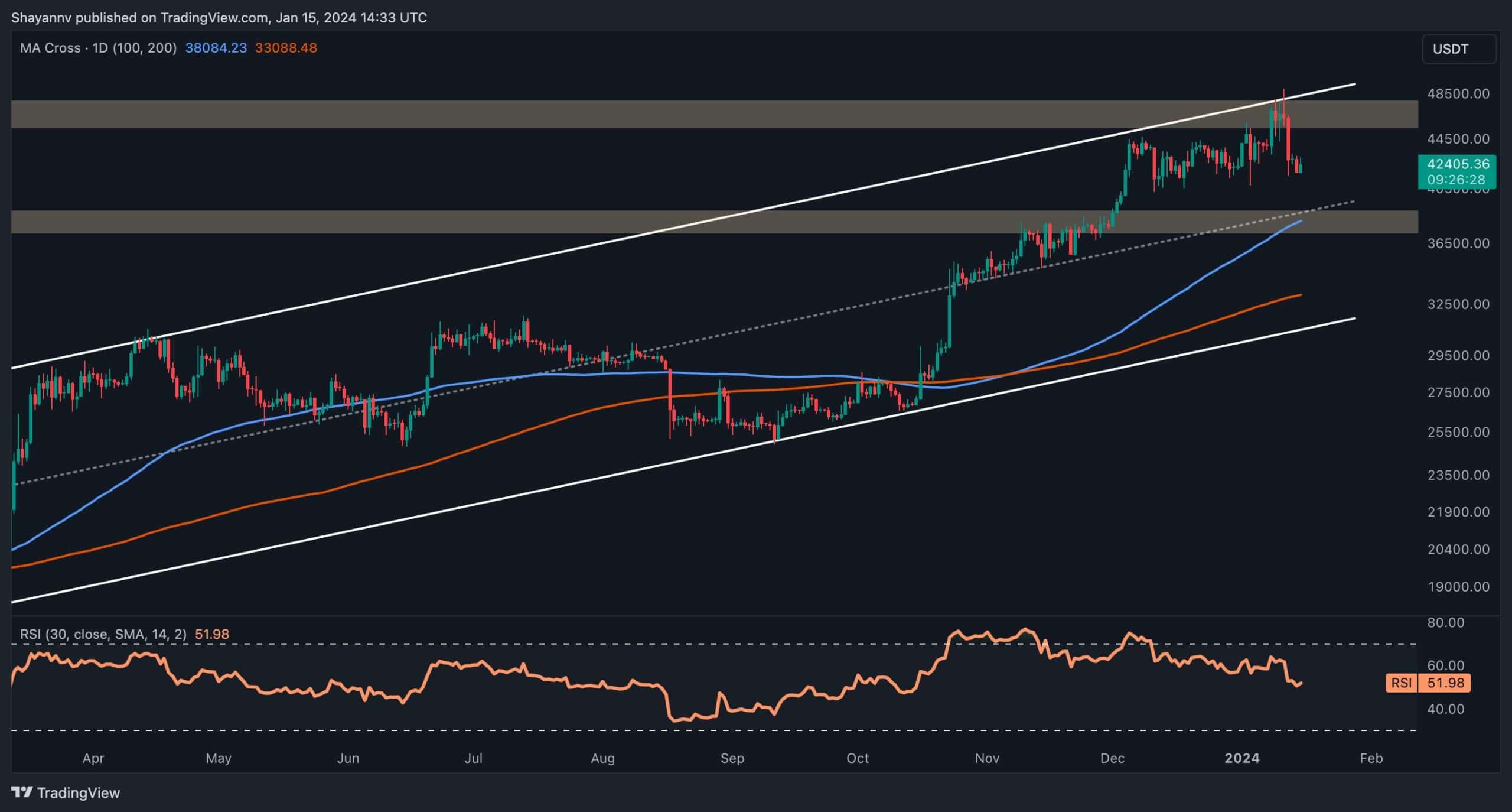 Bitcoin'in 38 Bin Dolara Düşmesi Olasılık olmaya devam ediyor, Peki Boğalar Müdahale Edecek mi? (BTC Fiyat Analizi)