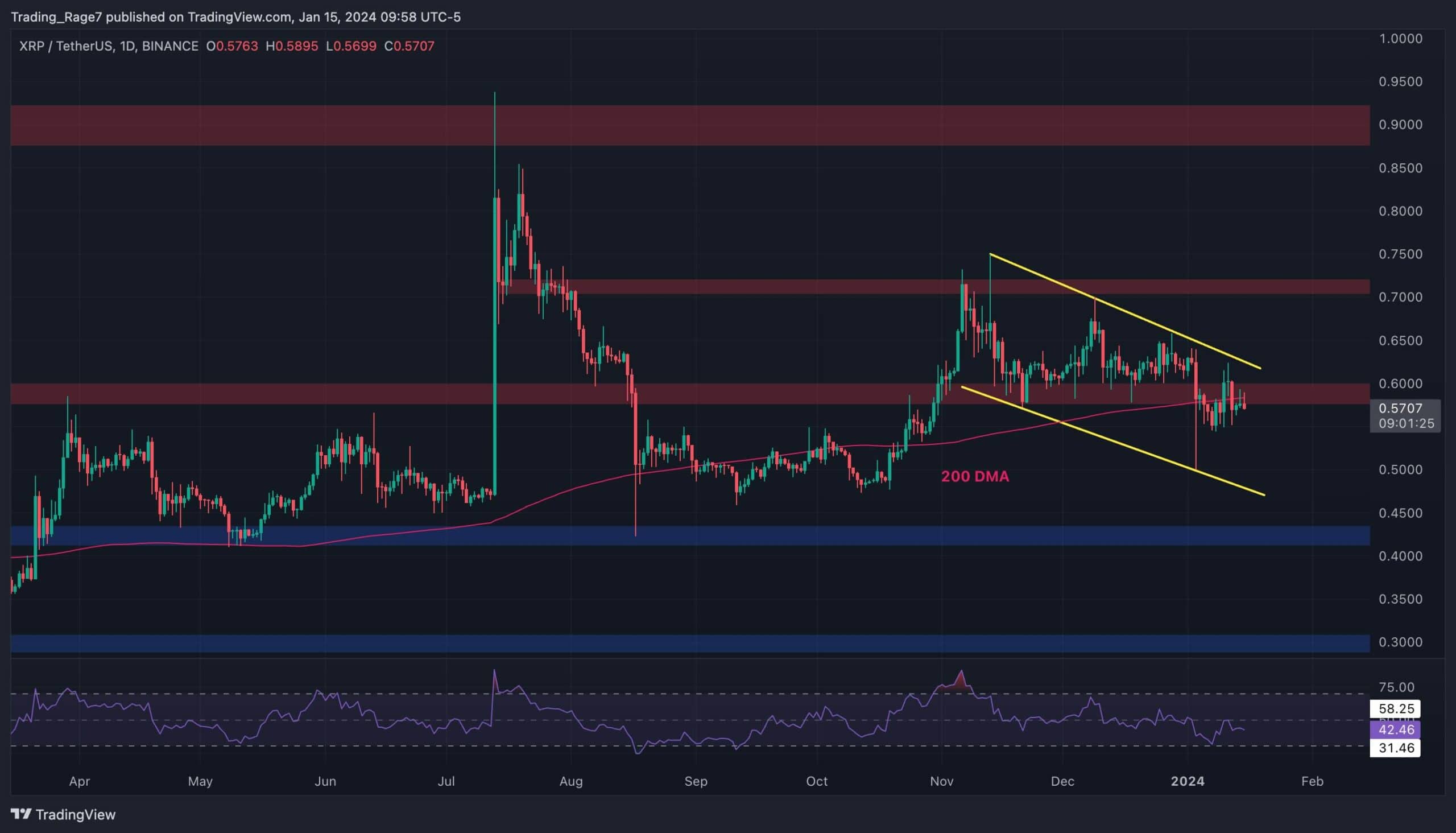 XRP Ayıları Kontrolü Ele Geçirirken Oyunda 0,4 Dolara Düşüş mü Var? (Dalgalanma Fiyat Analizi)