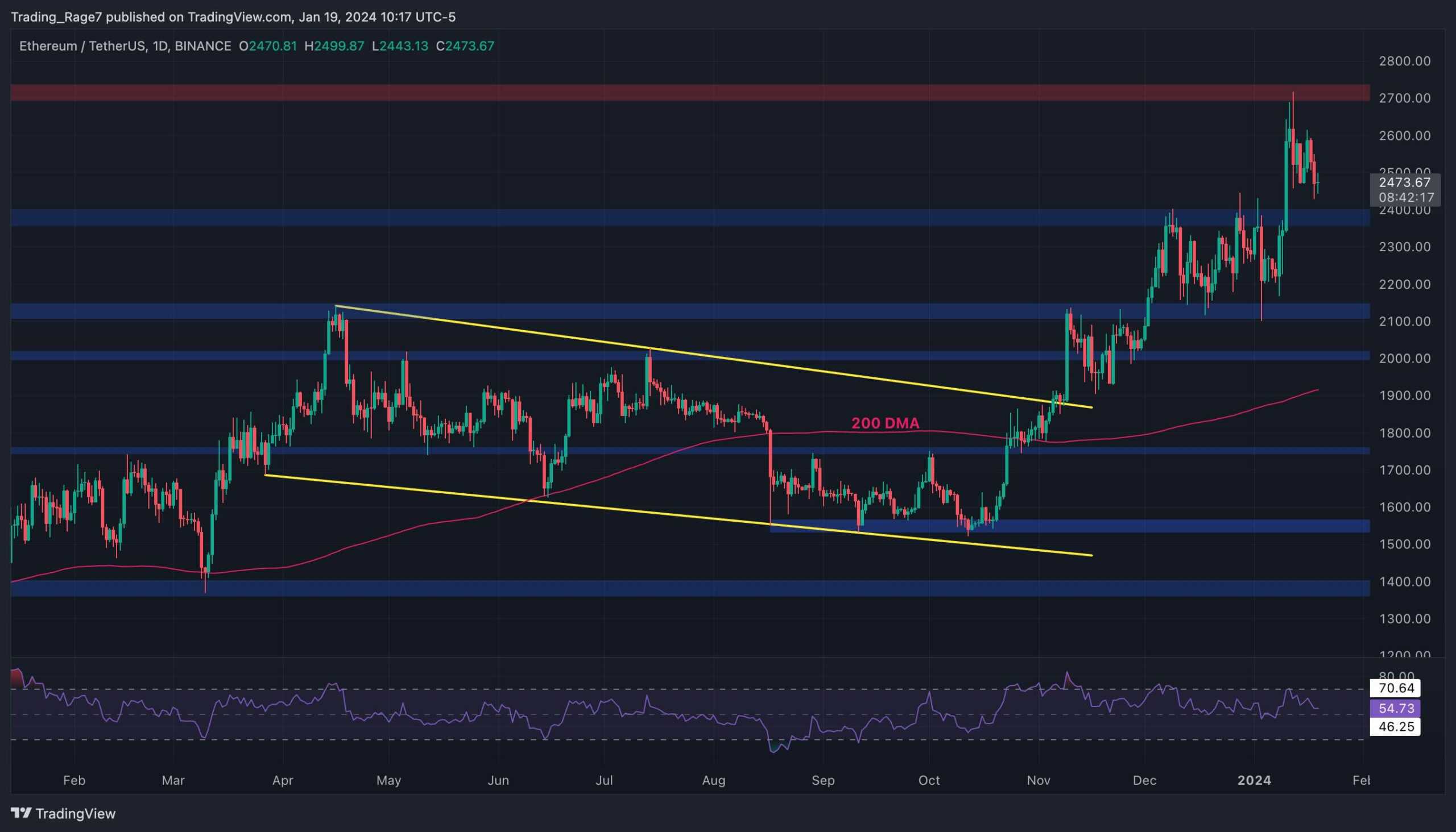 ETH İçin Boğa Piyasası 2,4 Bin Dolara Düştükten Sonra Bitti mi? (Ethereum Fiyat Analizi)