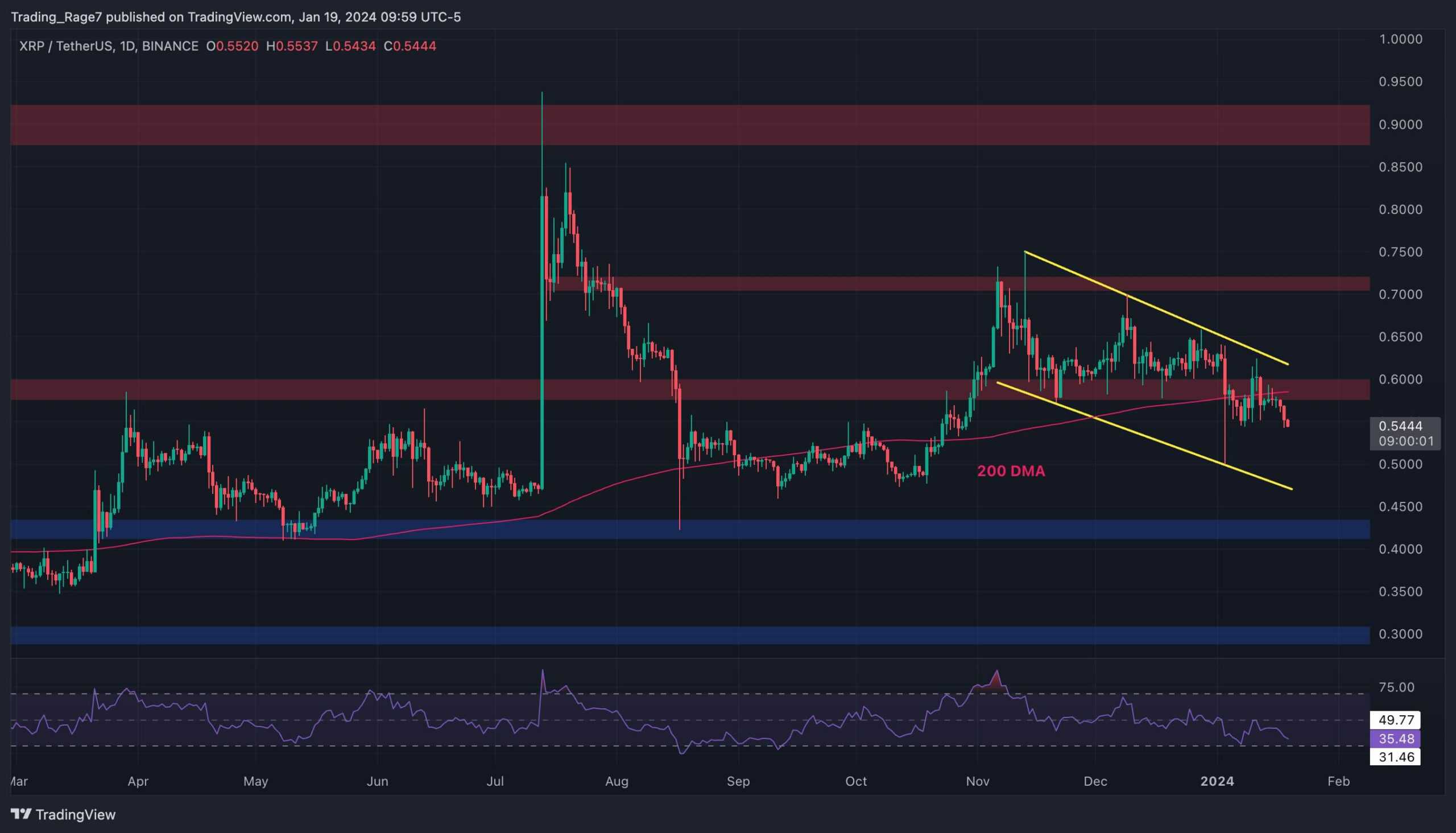 Boğalar Hiçbir Yerde Görünmediğinden XRP Ayıları 0,5 Doları Hedefliyor (Ripple Fiyat Analizi)