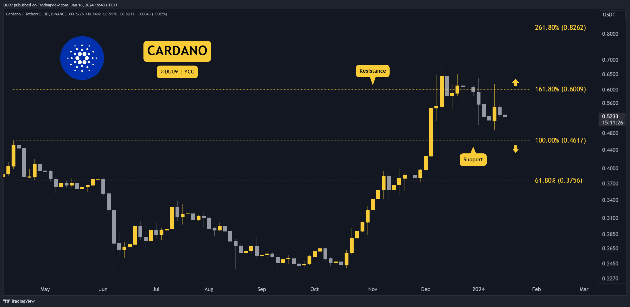 ADA Haftalık %14 Düştü, 0,45 Dolara Düşebilir mi? Bundan Sonra Dikkat Edilmesi Gereken Üç Şey (Cardano Fiyat Analizi)
