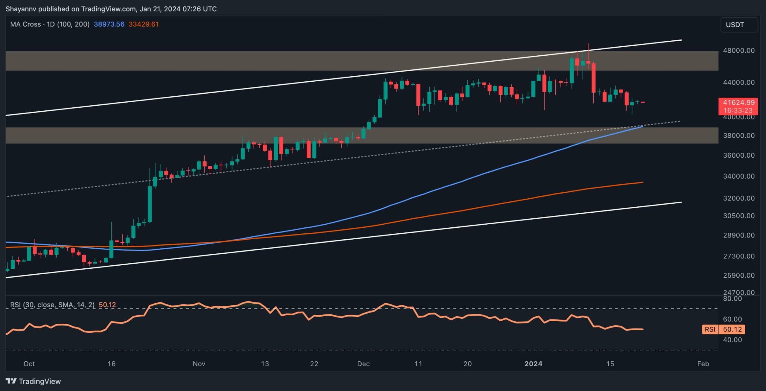 BTC 40.000 Doların Altını Kırmak Üzere mi Yoksa Boğa Piyasası Devam Edecek mi? (Bitcoin Fiyat Analizi)